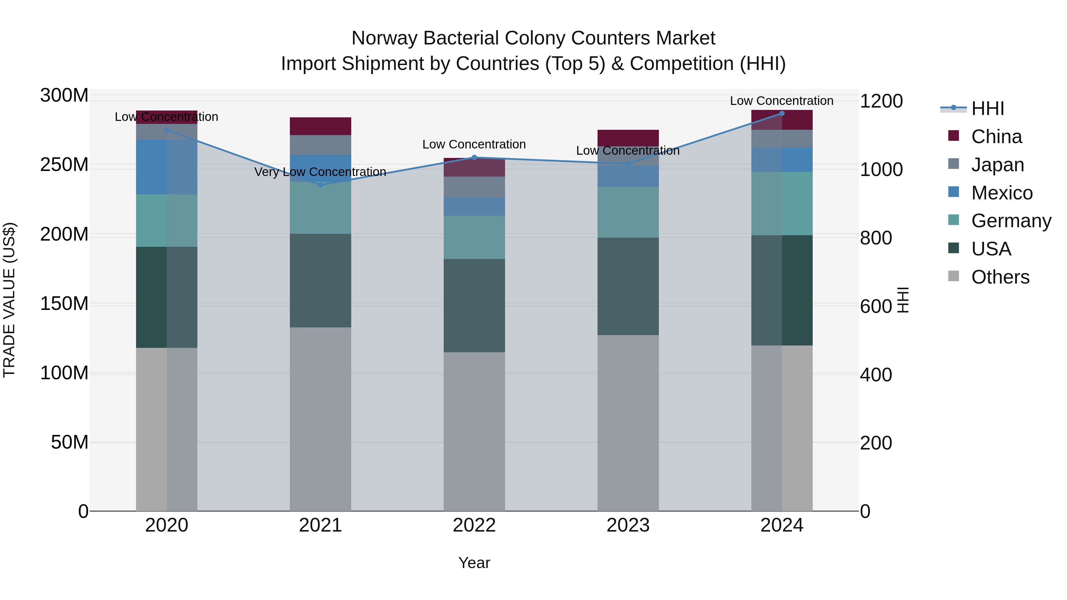 Norway Bacterial Colony Counters Market Top 5 Importing Countries and Market Competition (HHI) Analysis