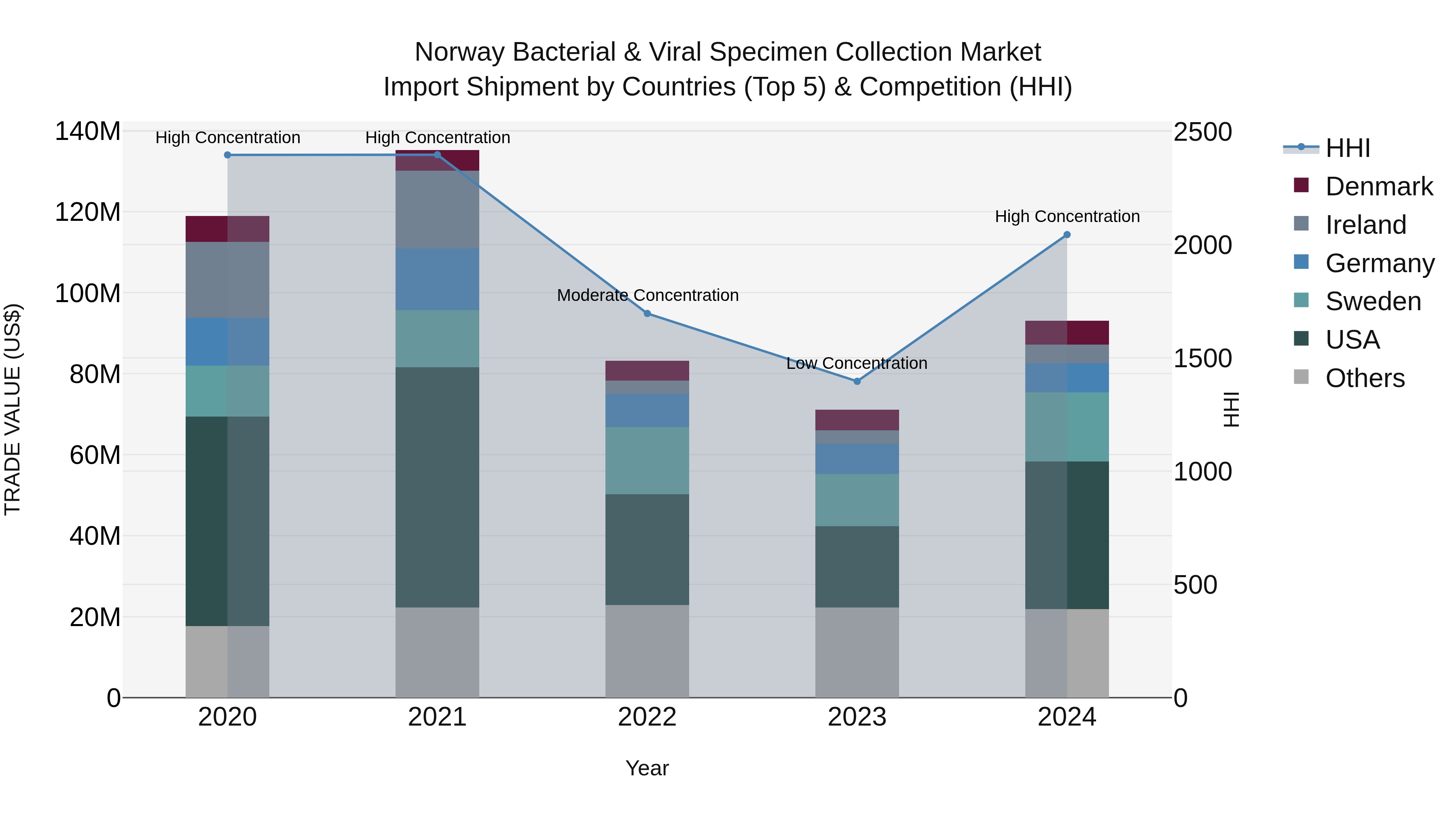 Norway Bacterial & Viral Specimen Collection Market Top 5 Importing Countries and Market Competition (HHI) Analysis
