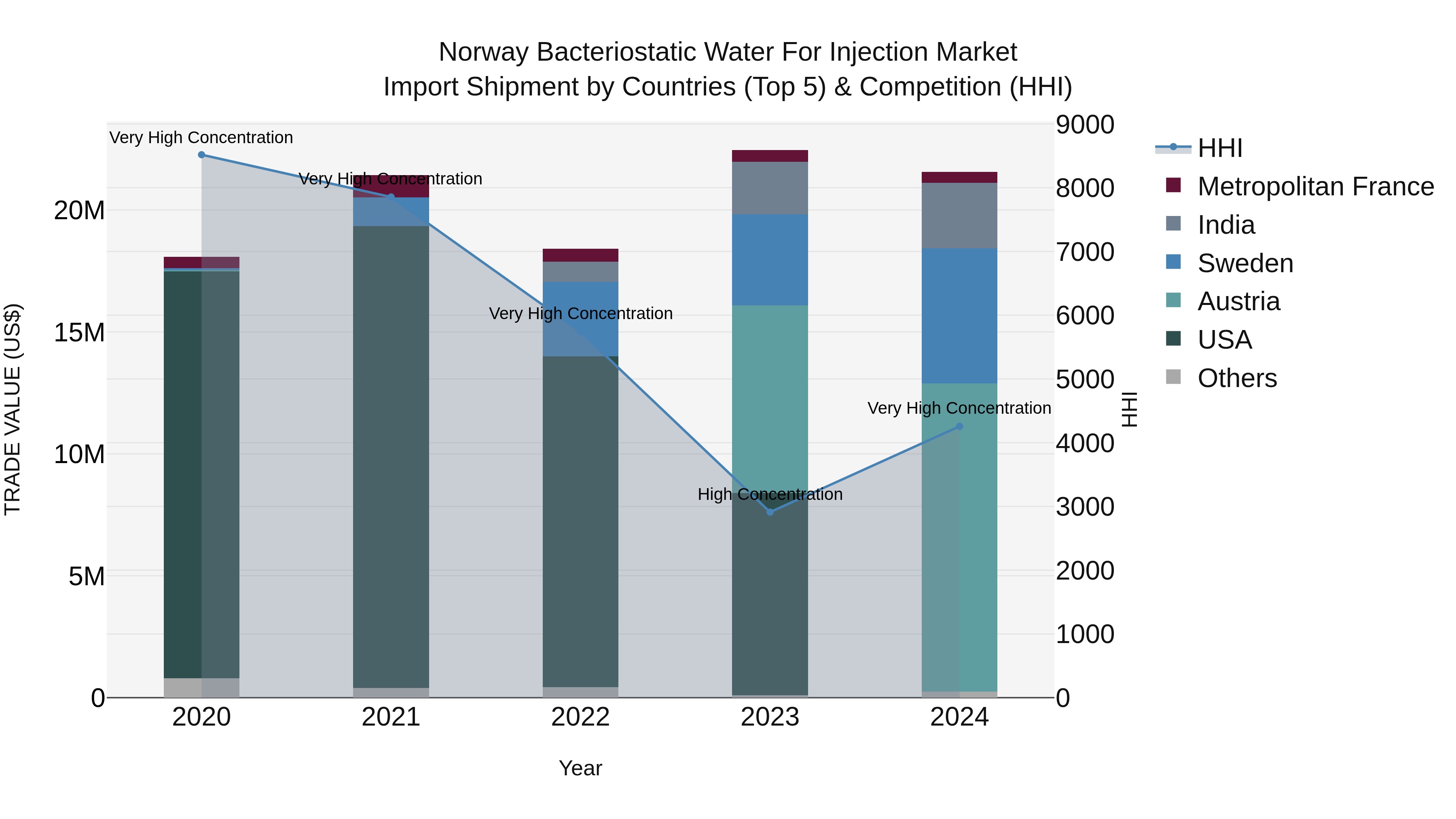 Norway Bacteriostatic Water For Injection Market Top 5 Importing Countries and Market Competition (HHI) Analysis