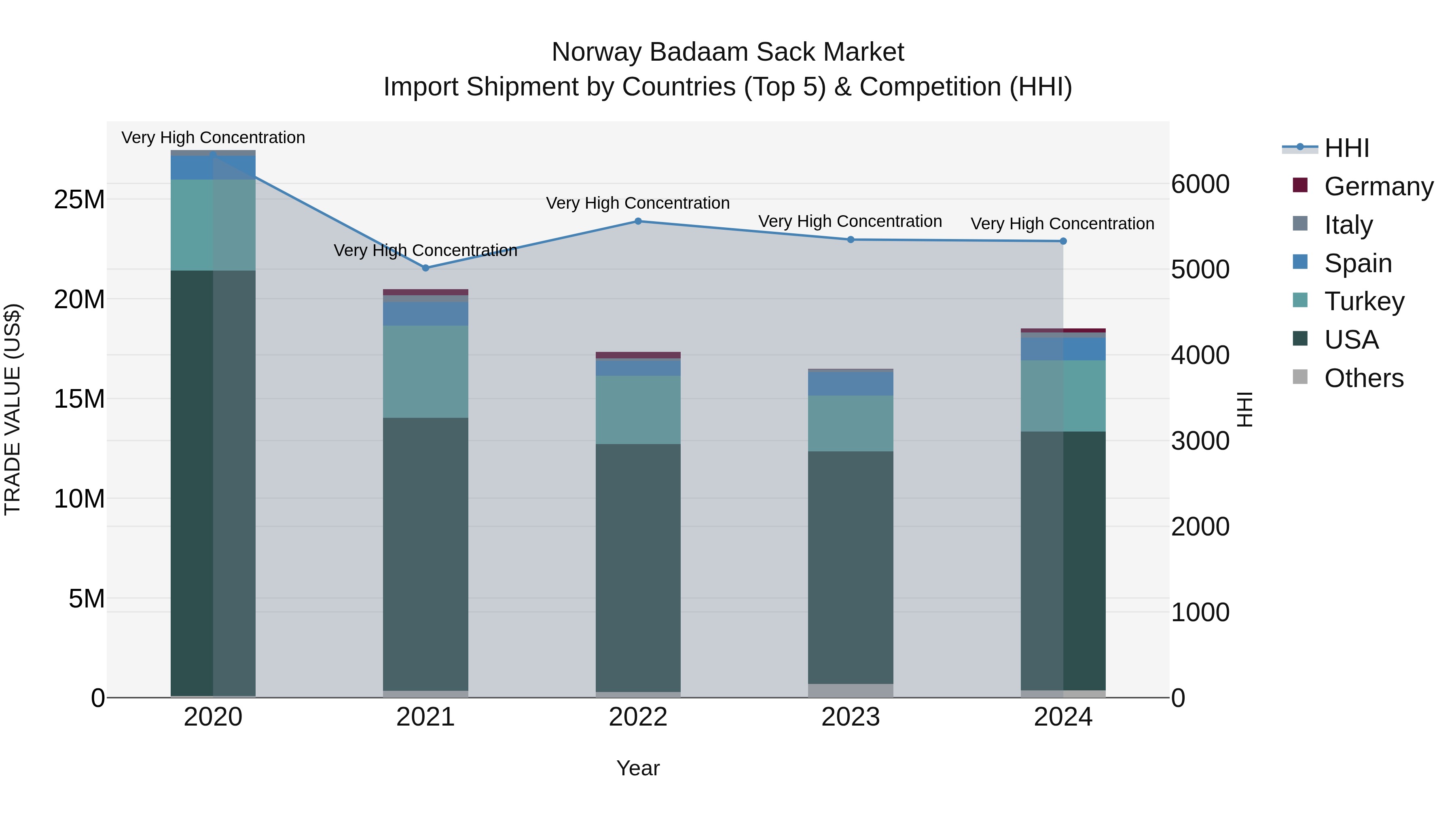 Norway Badaam Sack Market Top 5 Importing Countries and Market Competition (HHI) Analysis