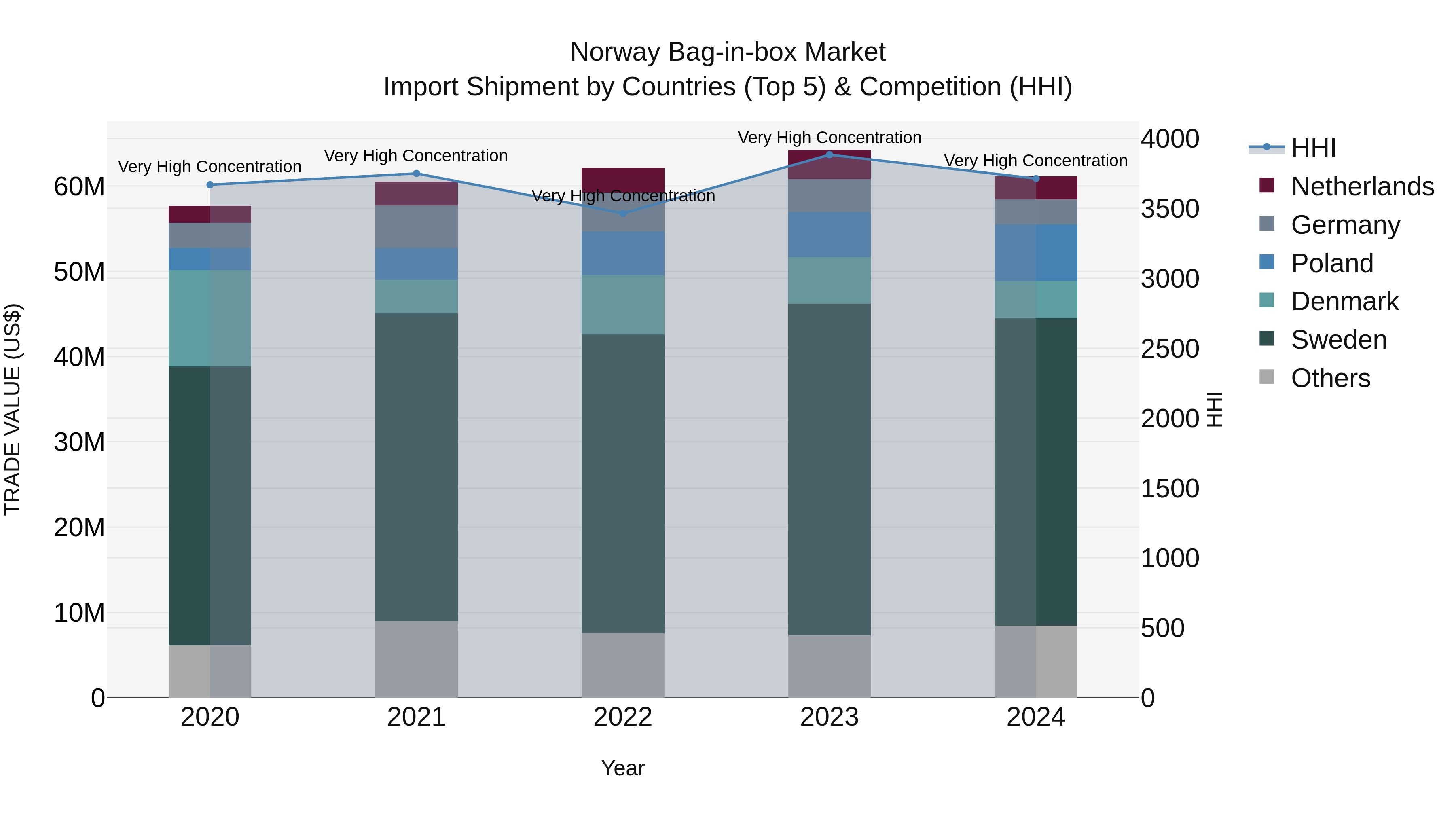 Norway Bag In Box Market Top 5 Importing Countries and Market Competition (HHI) Analysis