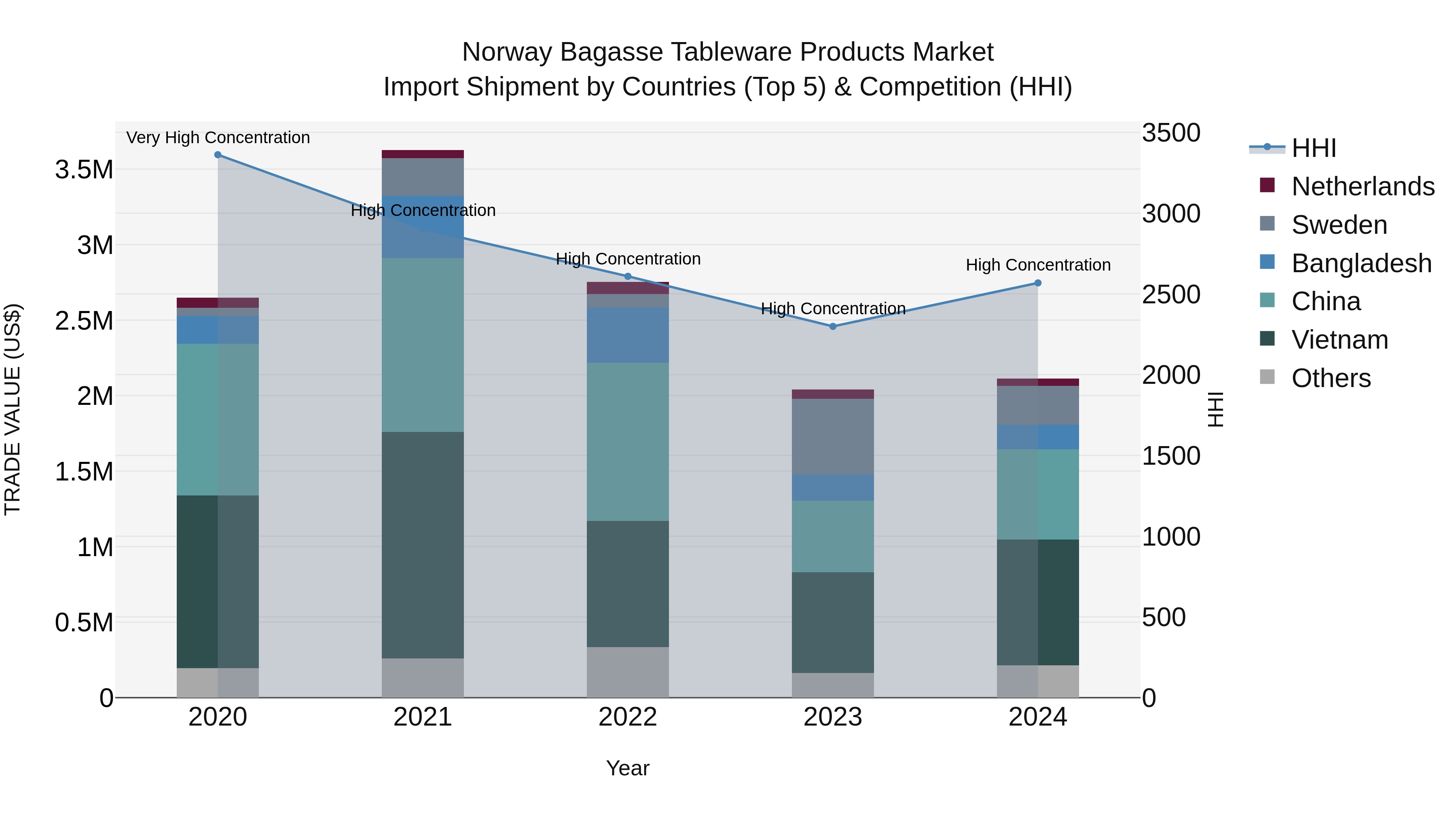 Norway Bagasse Tableware Products Market Top 5 Importing Countries and Market Competition (HHI) Analysis