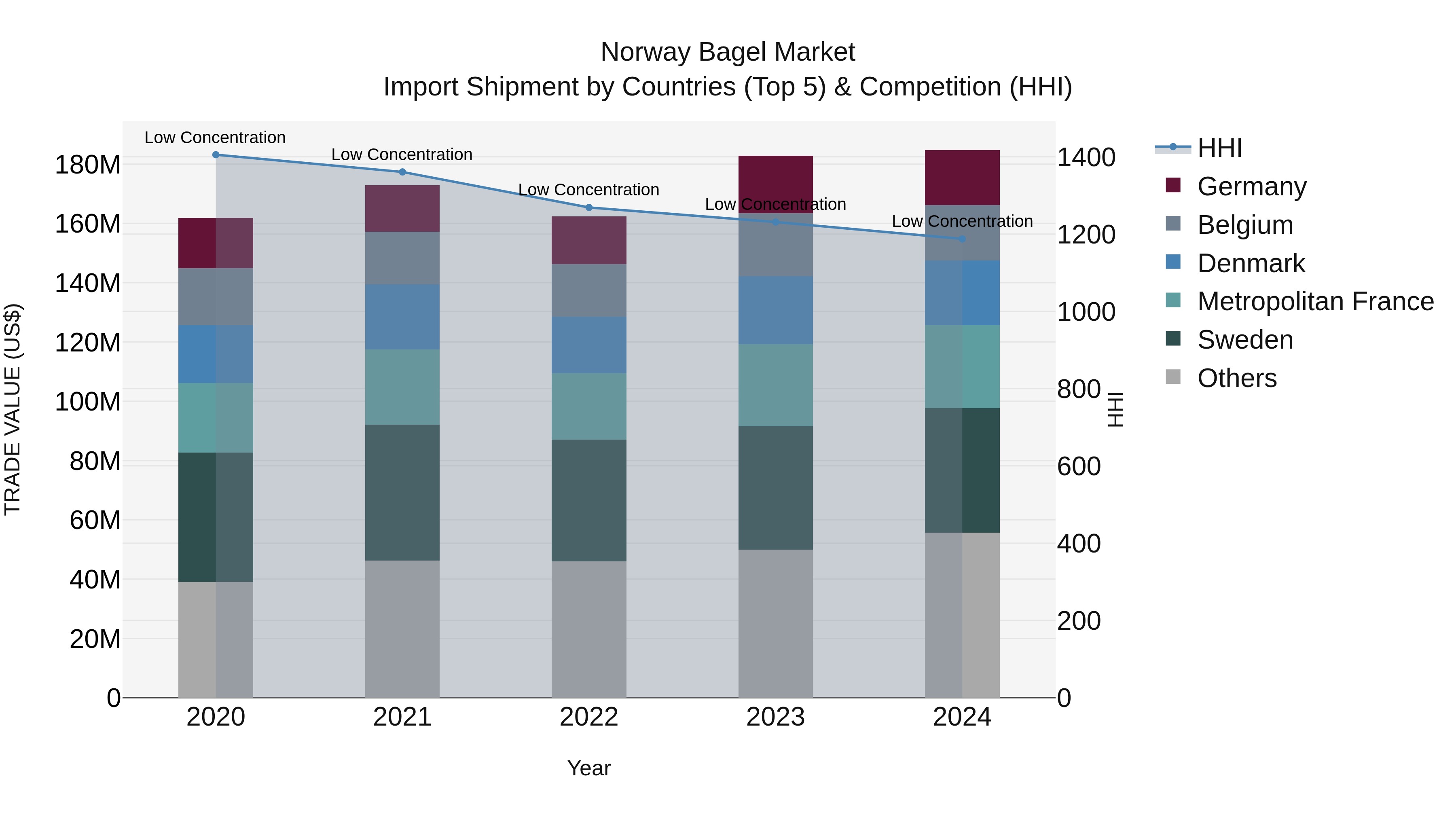 Norway Bagel Market Top 5 Importing Countries and Market Competition (HHI) Analysis