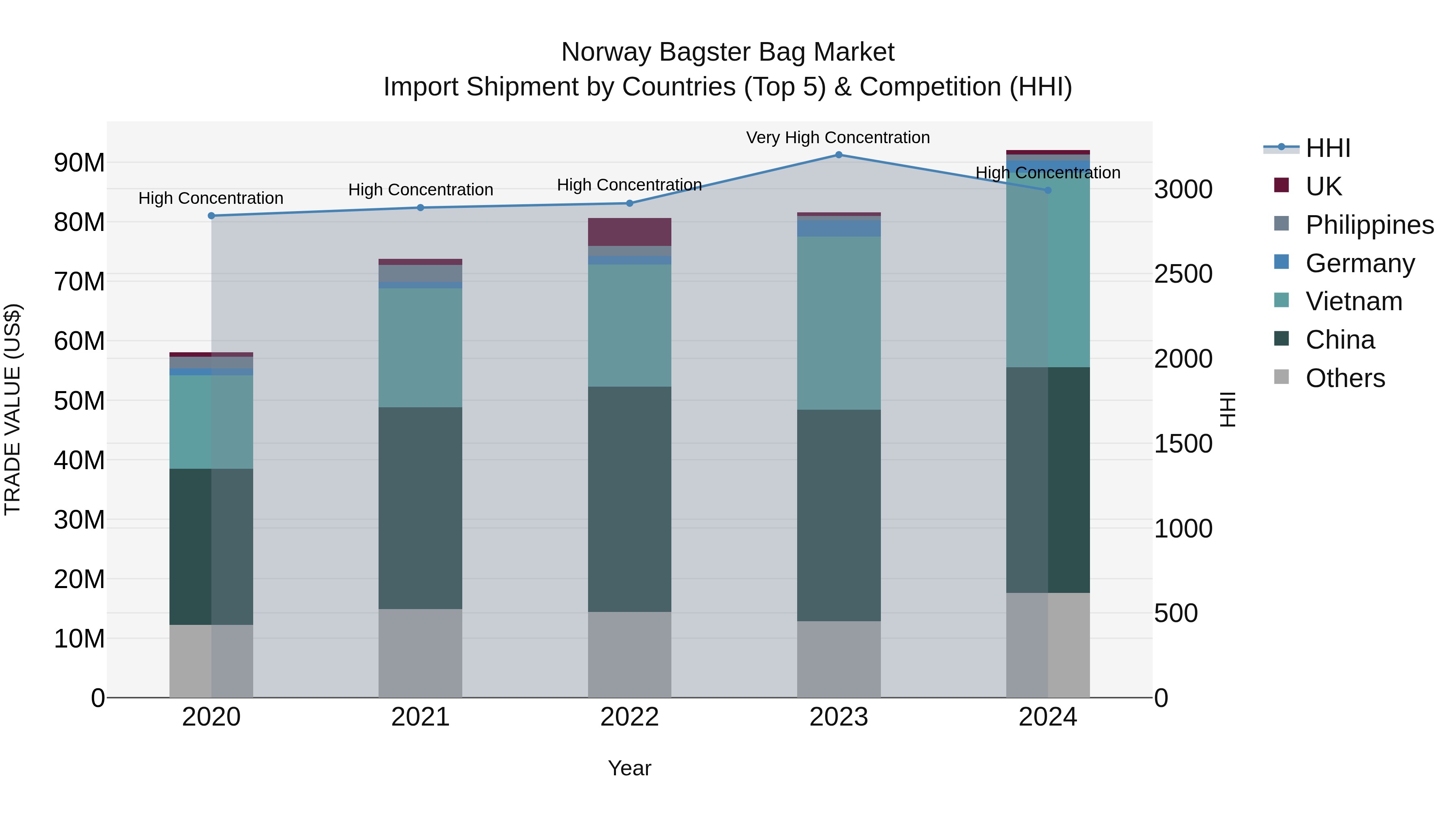 Norway Bagster Bag Market Top 5 Importing Countries and Market Competition (HHI) Analysis