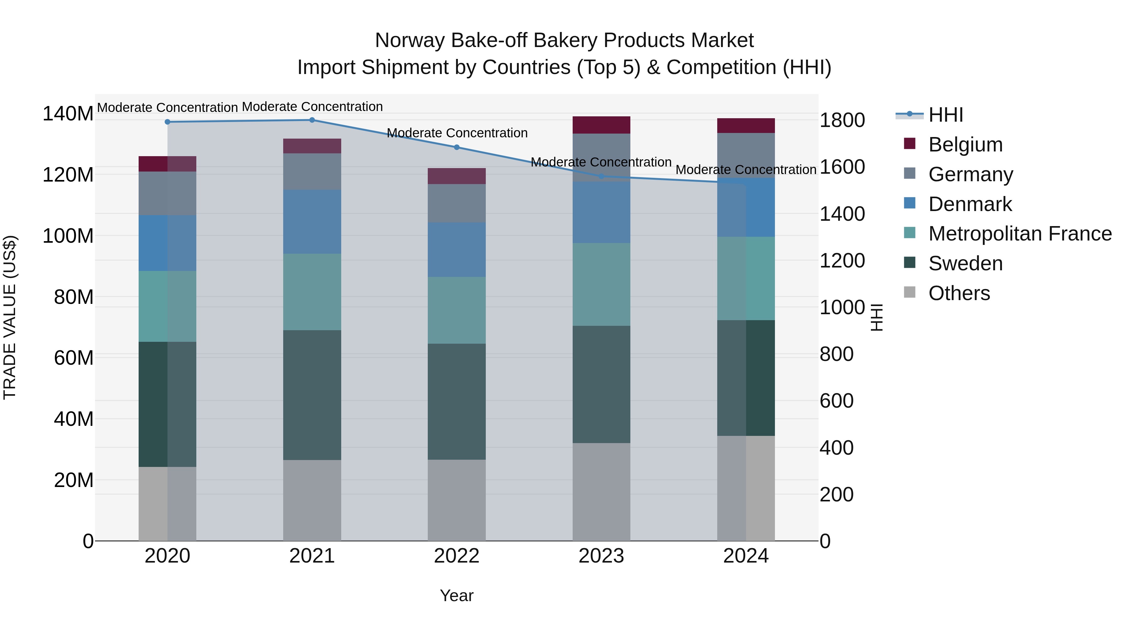 Norway Bake Off Bakery Products Market Top 5 Importing Countries and Market Competition (HHI) Analysis