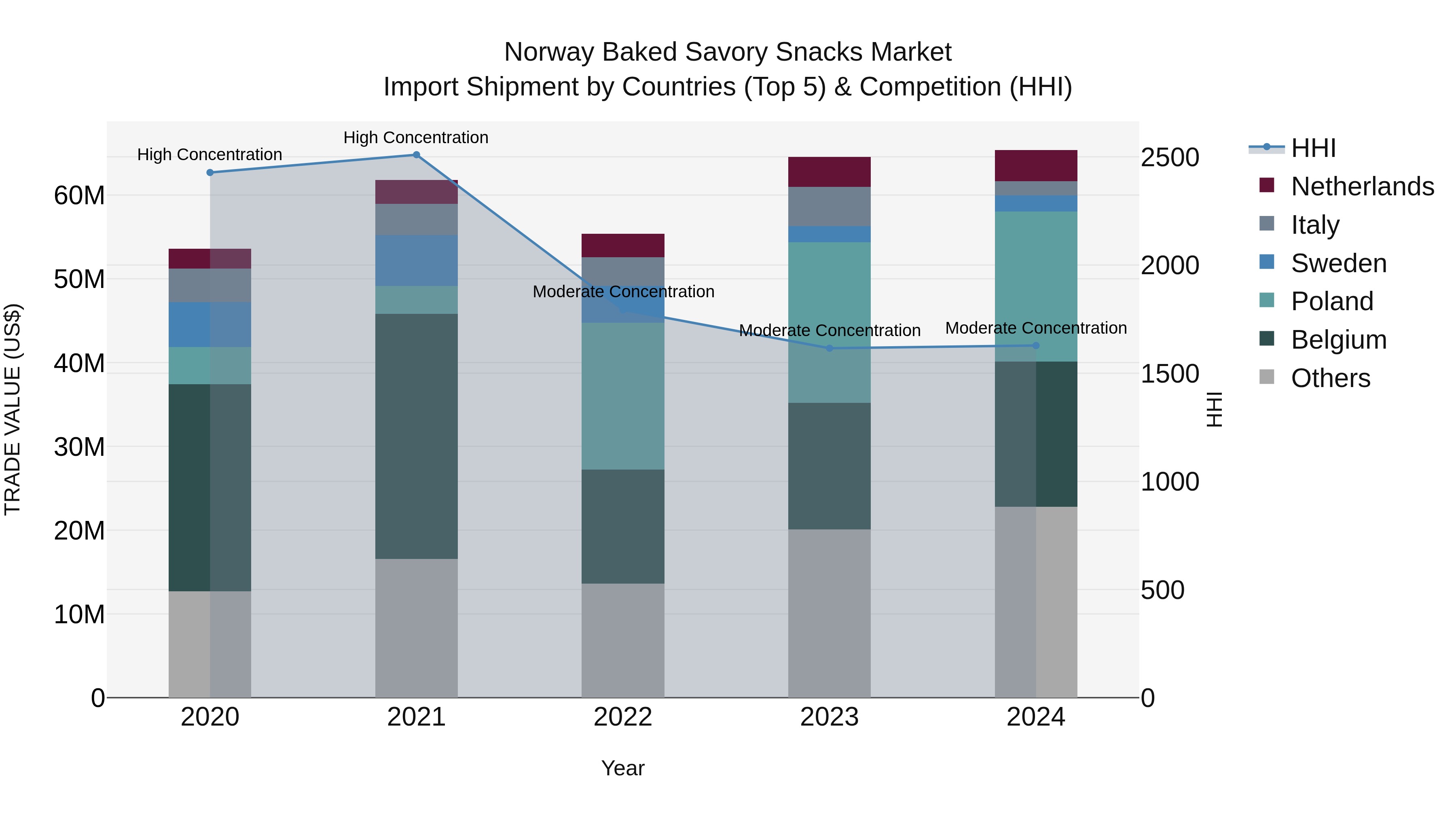 Norway Baked Savory Snacks Market Top 5 Importing Countries and Market Competition (HHI) Analysis