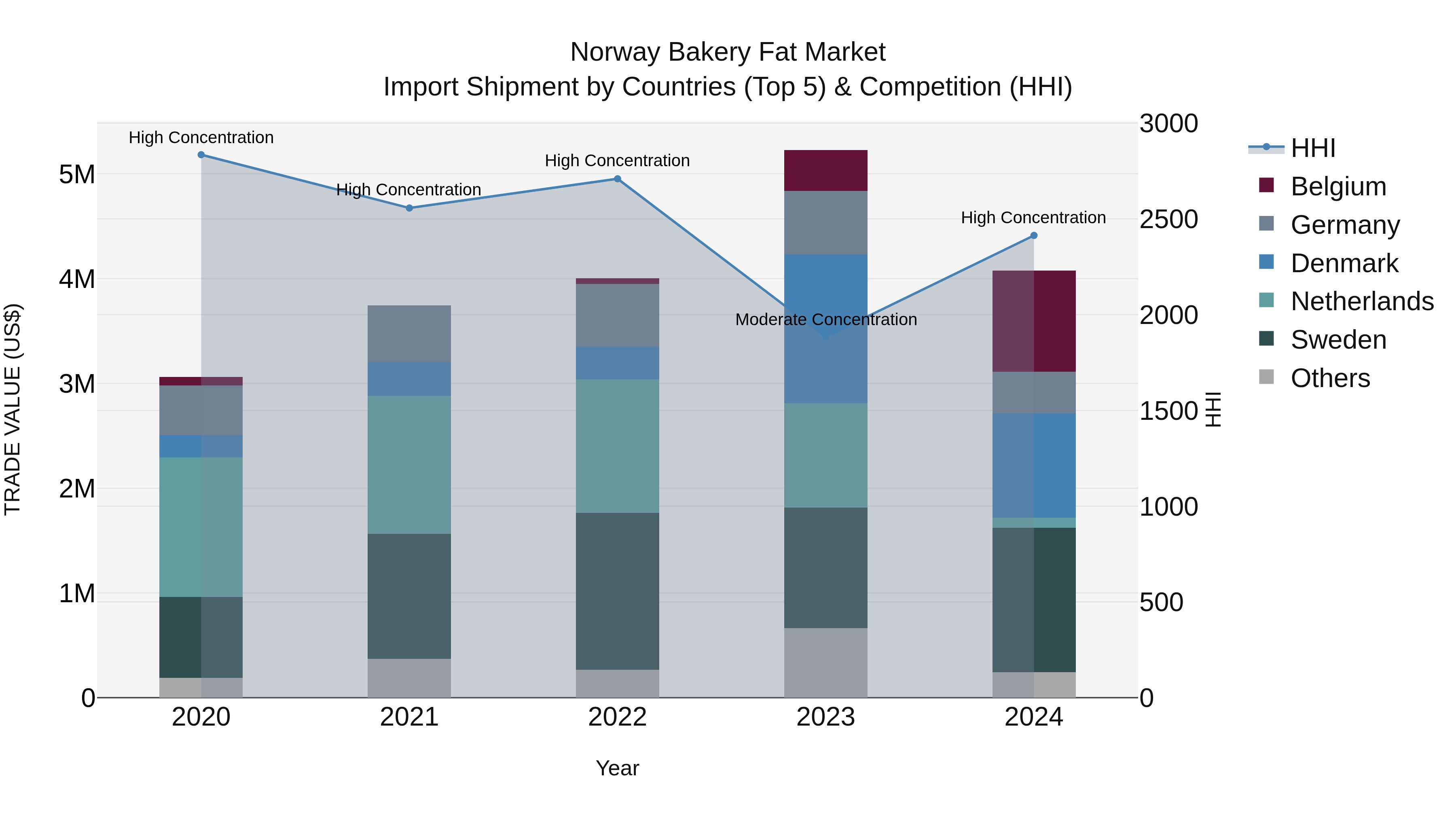 Norway Bakery Fat Market Top 5 Importing Countries and Market Competition (HHI) Analysis