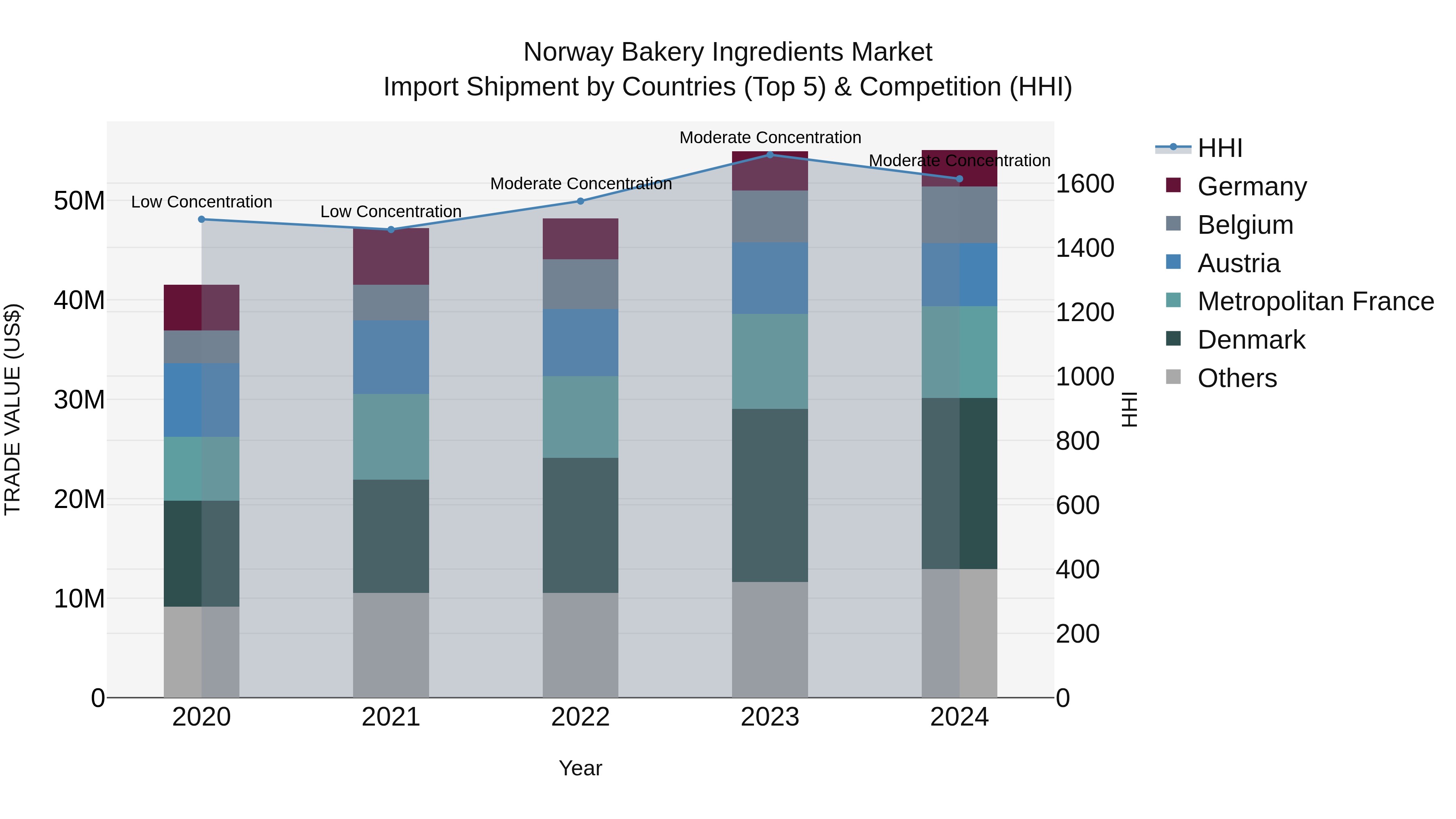 Norway Bakery Ingredients Market Top 5 Importing Countries and Market Competition (HHI) Analysis