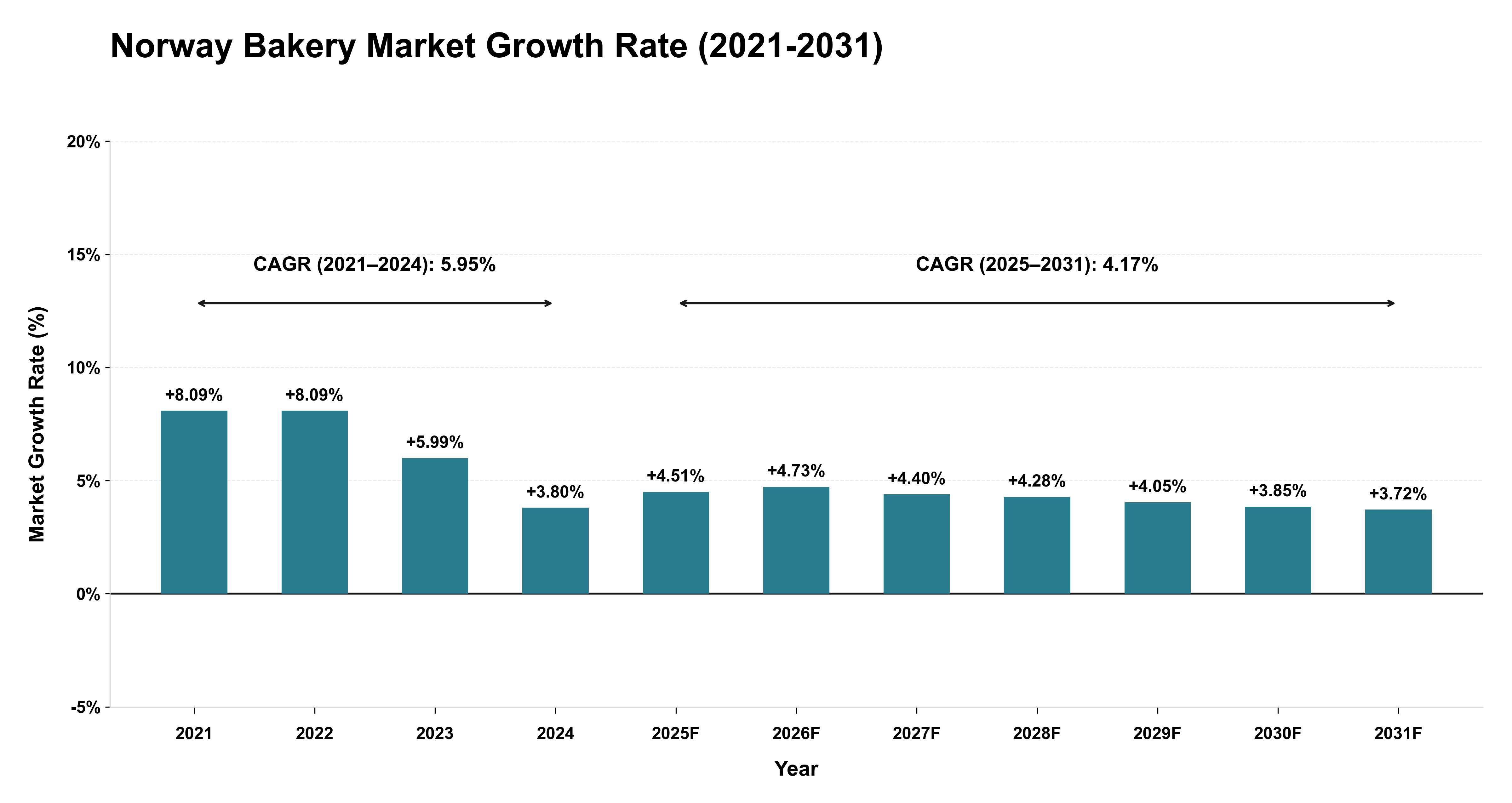 Norway Bakery Market Growth Rate Analysis (2021-2031)