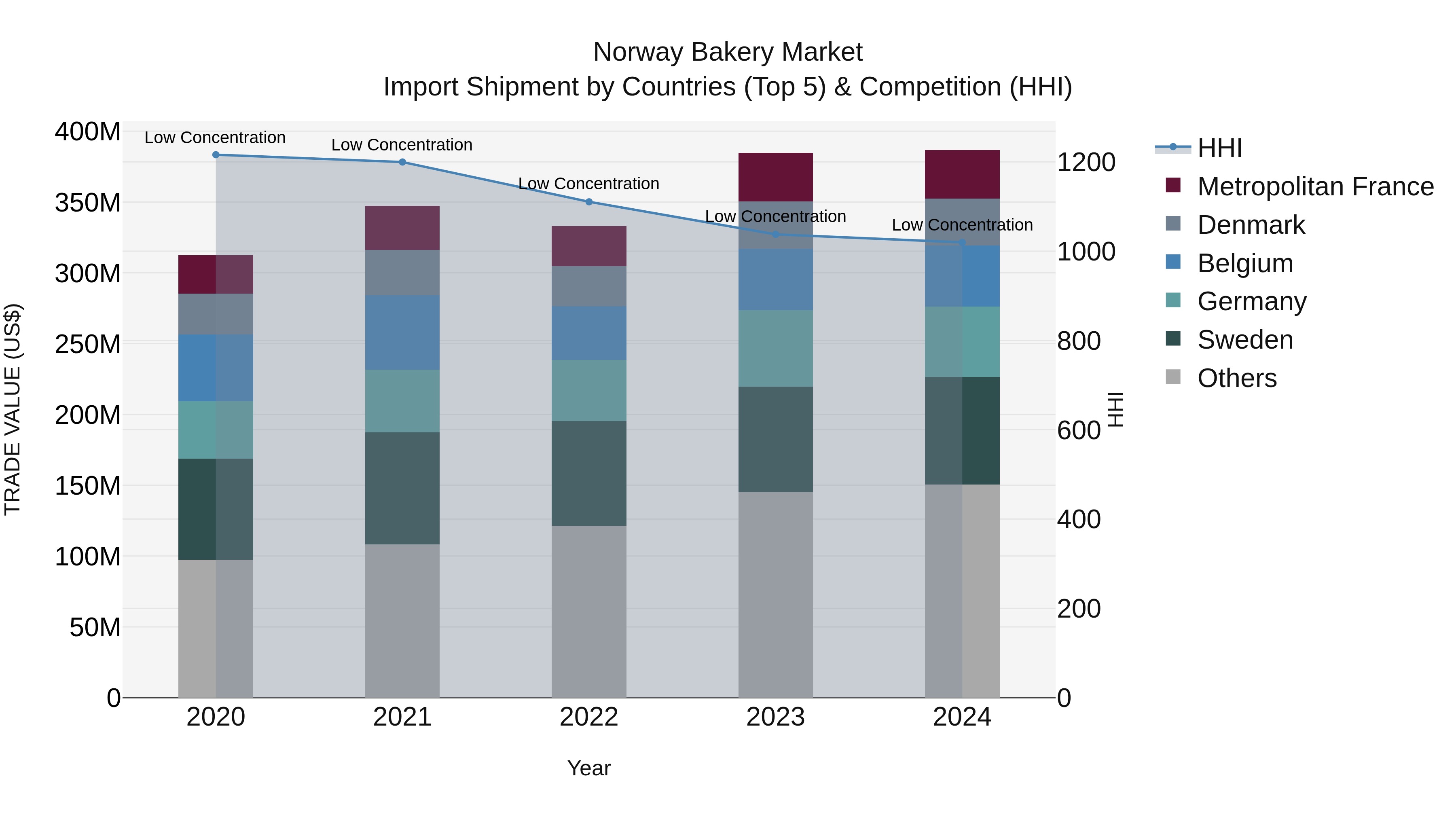 Norway Bakery Market Top 5 Importing Countries and Market Competition (HHI) Analysis