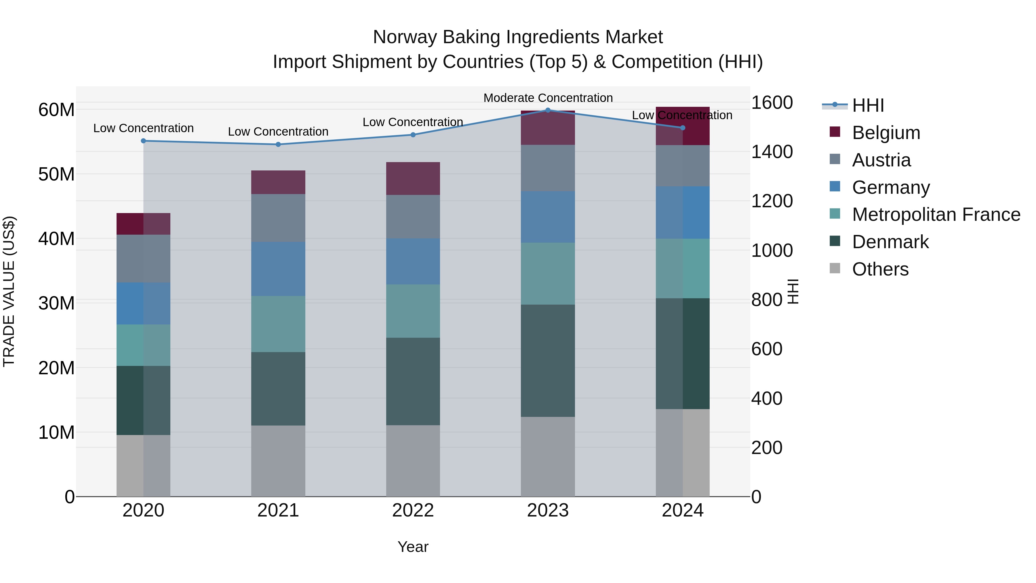 Norway Baking Ingredients Market Top 5 Importing Countries and Market Competition (HHI) Analysis