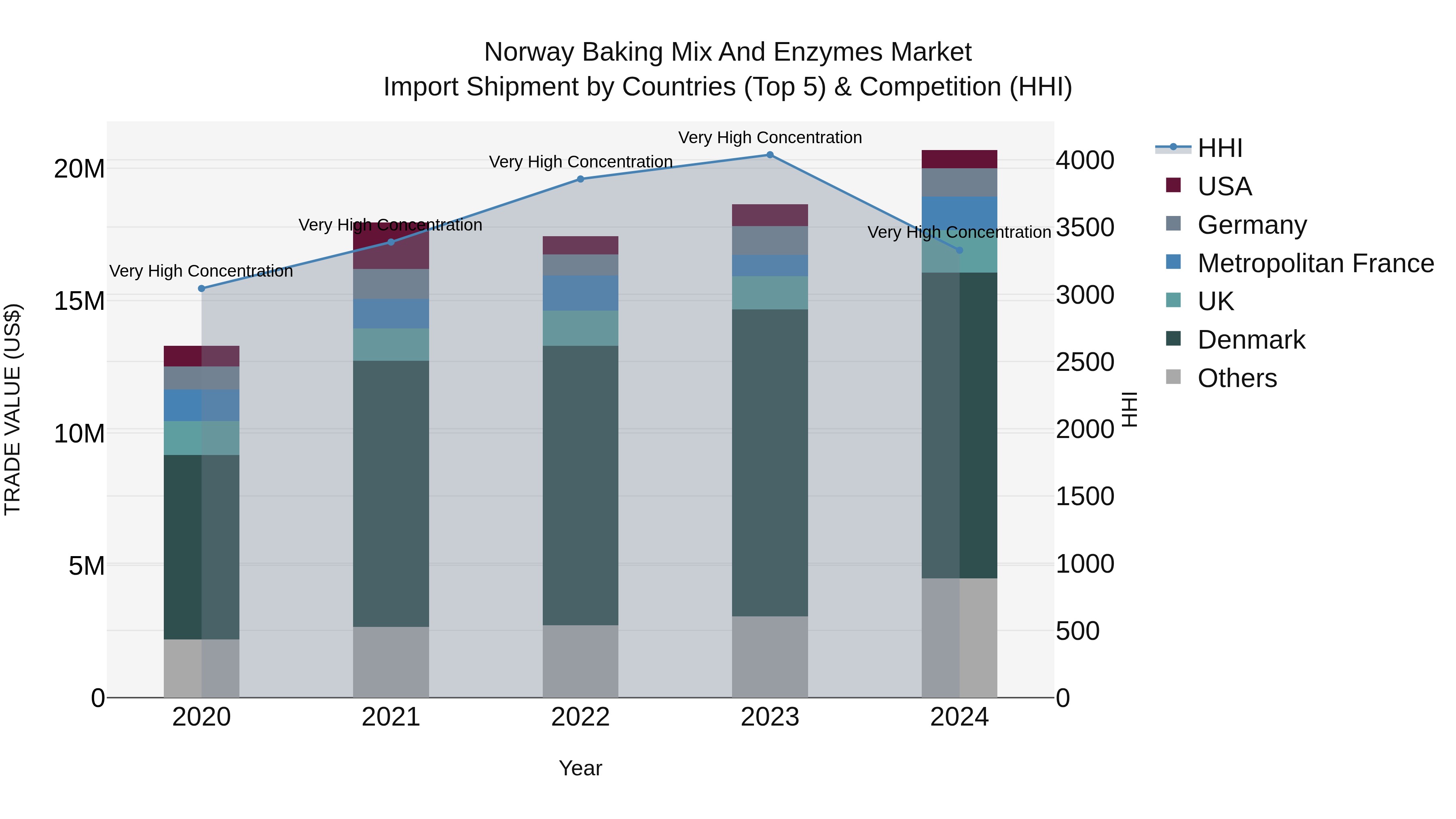 Norway Baking Mix And Enzymes Market Top 5 Importing Countries and Market Competition (HHI) Analysis