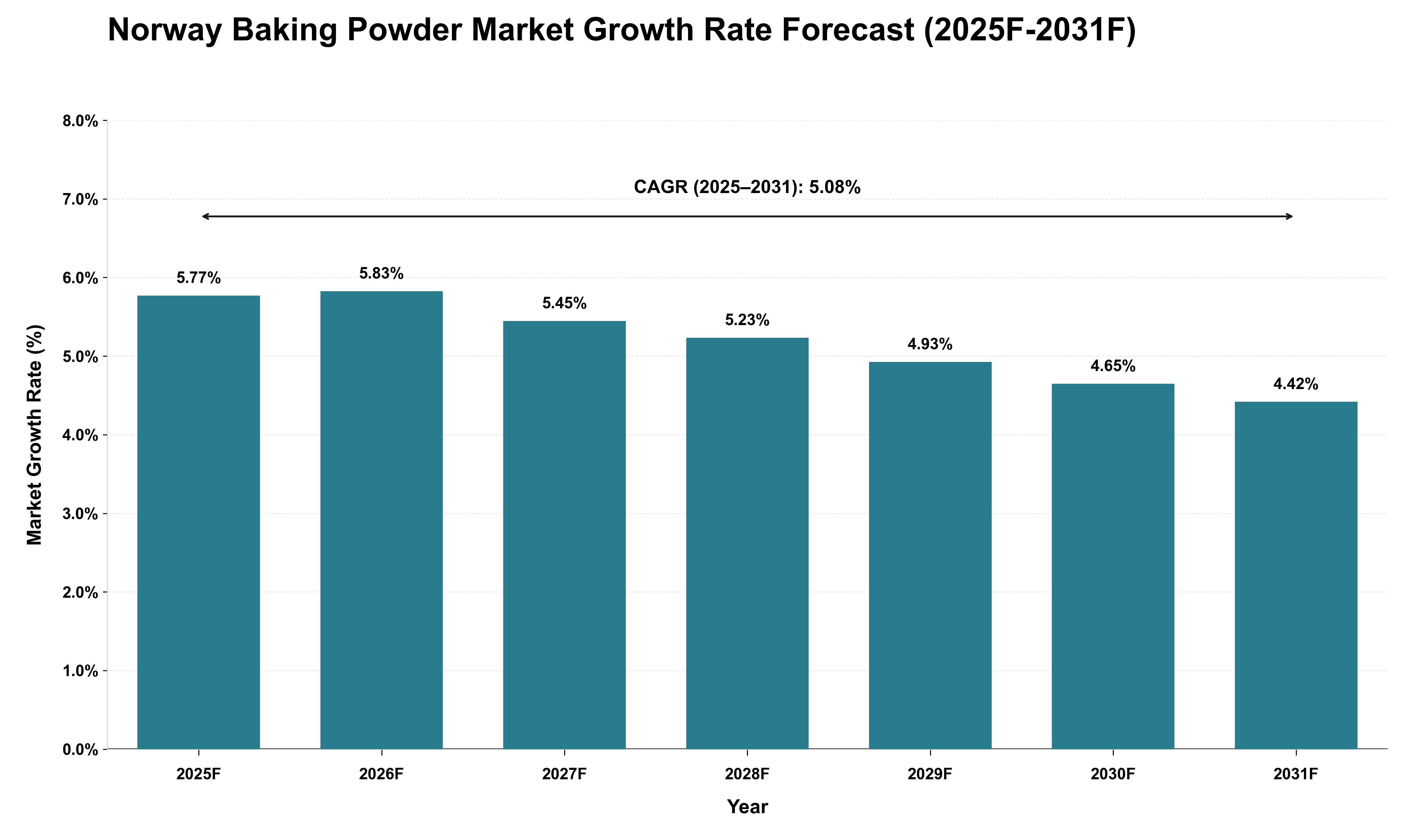 Norway Baking Powder Market Growth Rate Analysis (2025 - 2031)