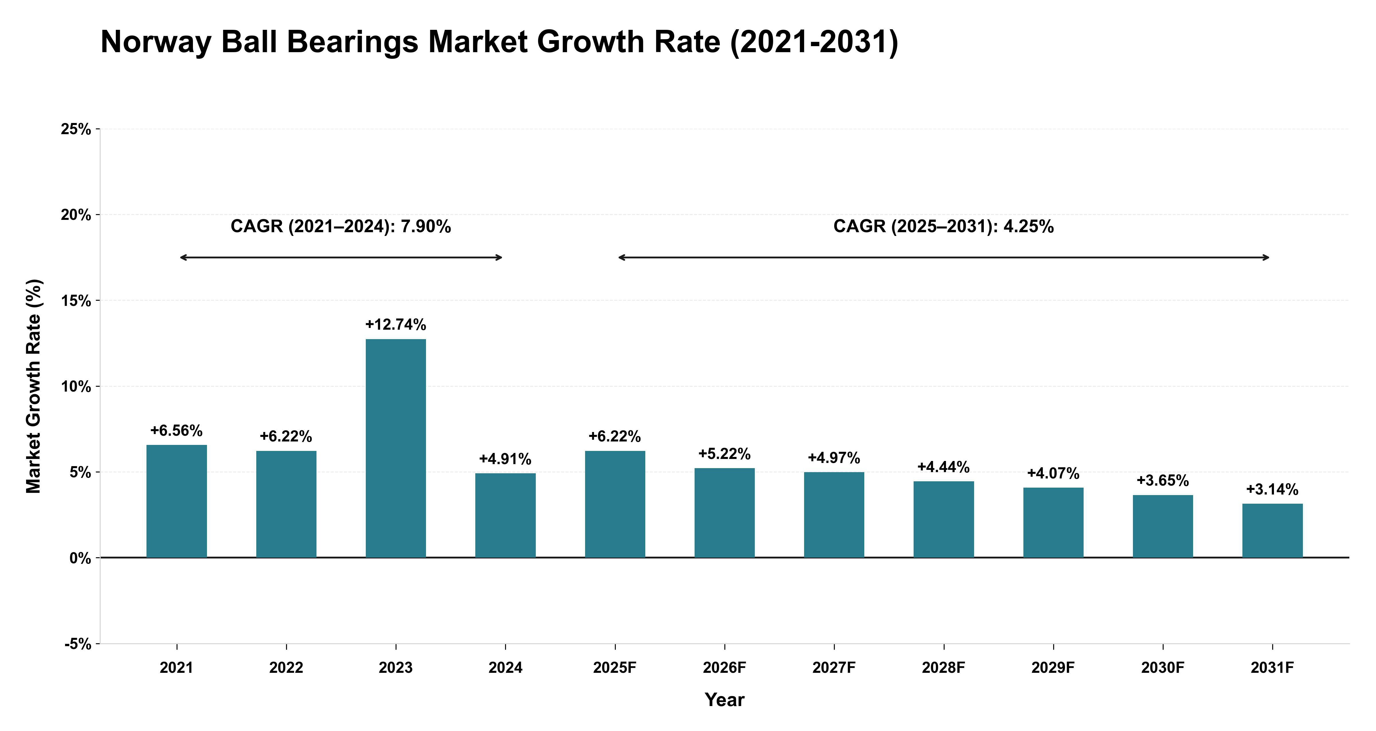 Norway Ball Bearings Market Growth Rate Analysis (2021-2031)