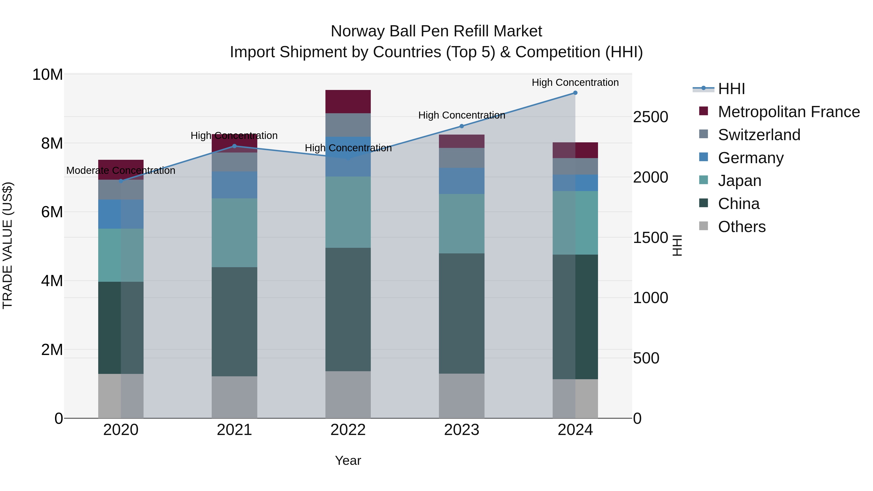Norway Ball Pen Refill Market Top 5 Importing Countries and Market Competition (HHI) Analysis