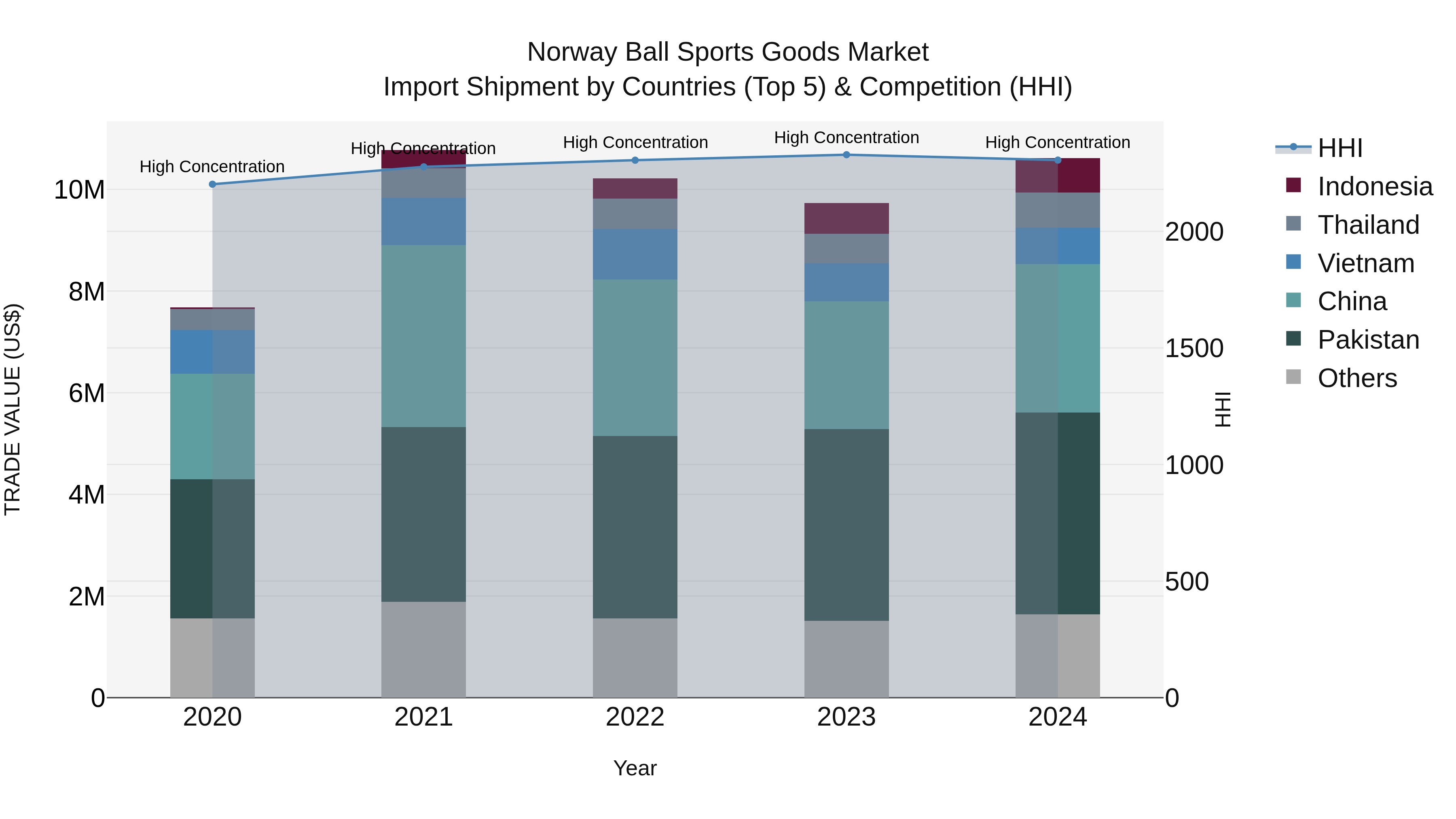 Norway Ball Sports Goods Market Top 5 Importing Countries and Market Competition (HHI) Analysis