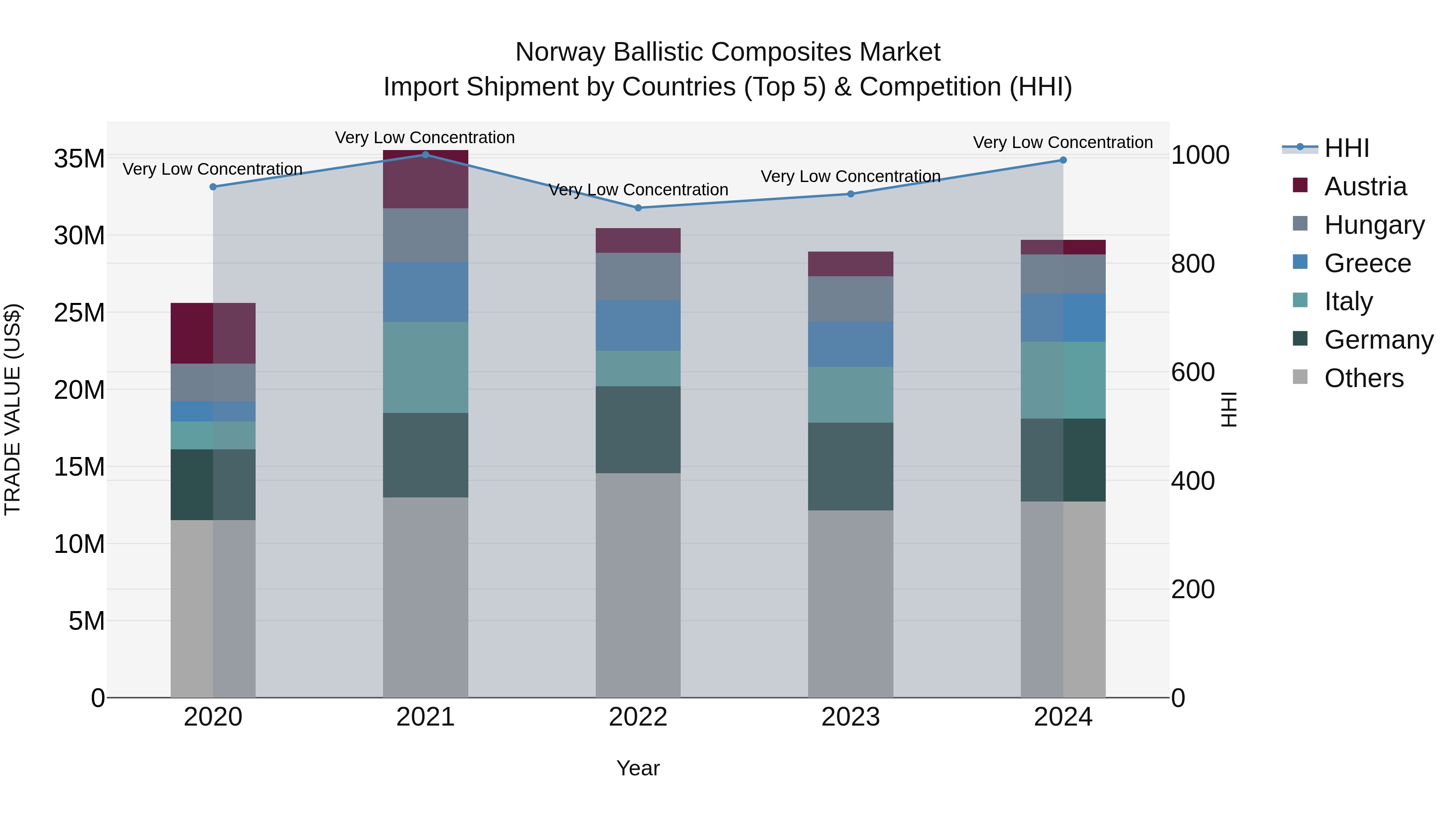 Norway Ballistic Composites Market Top 5 Importing Countries and Market Competition (HHI) Analysis