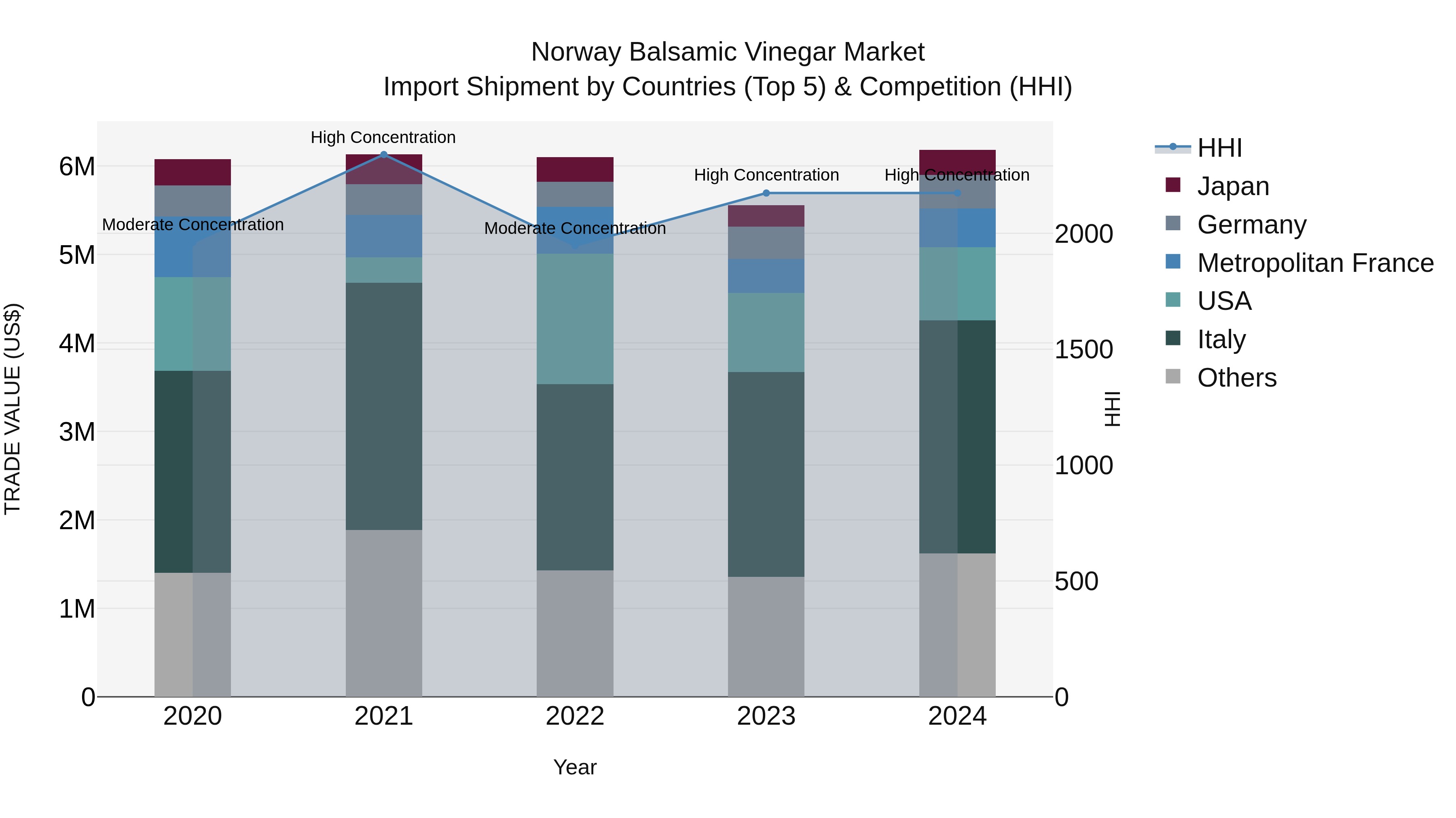 Norway Balsamic Vinegar Market Top 5 Importing Countries and Market Competition (HHI) Analysis