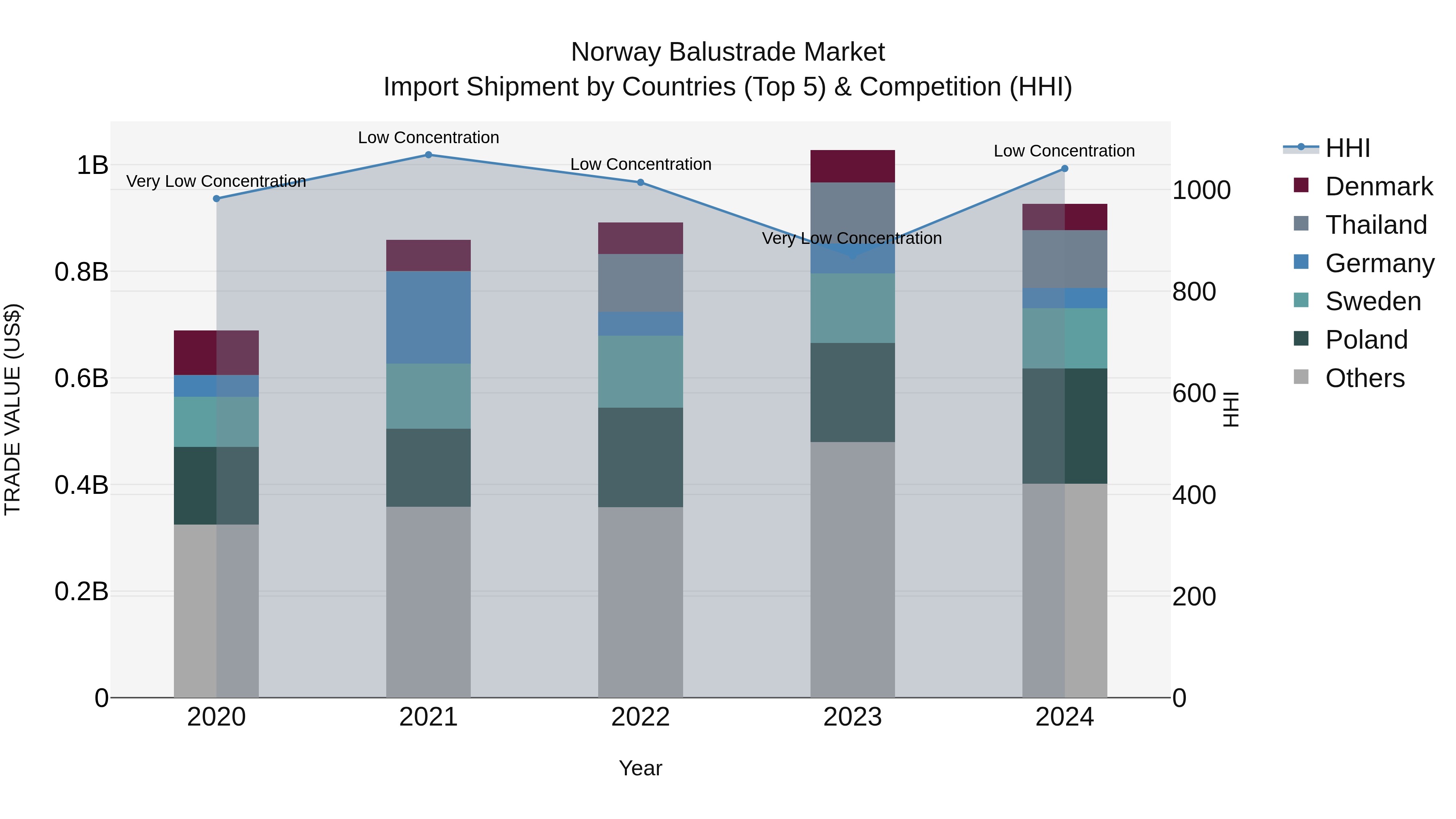 Norway Balustrade Market Top 5 Importing Countries and Market Competition (HHI) Analysis