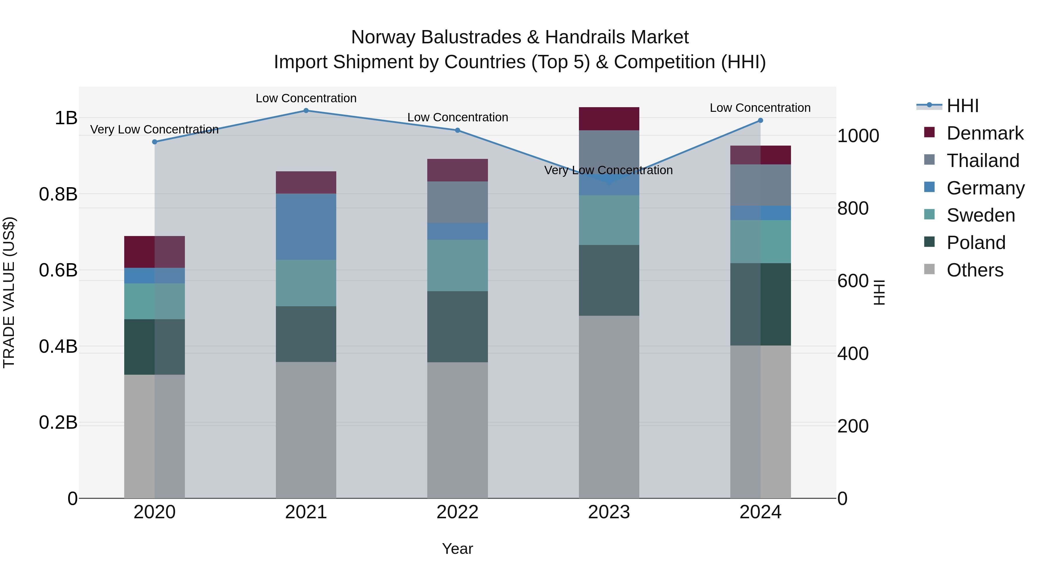 Norway Balustrades & Handrails Market Top 5 Importing Countries and Market Competition (HHI) Analysis