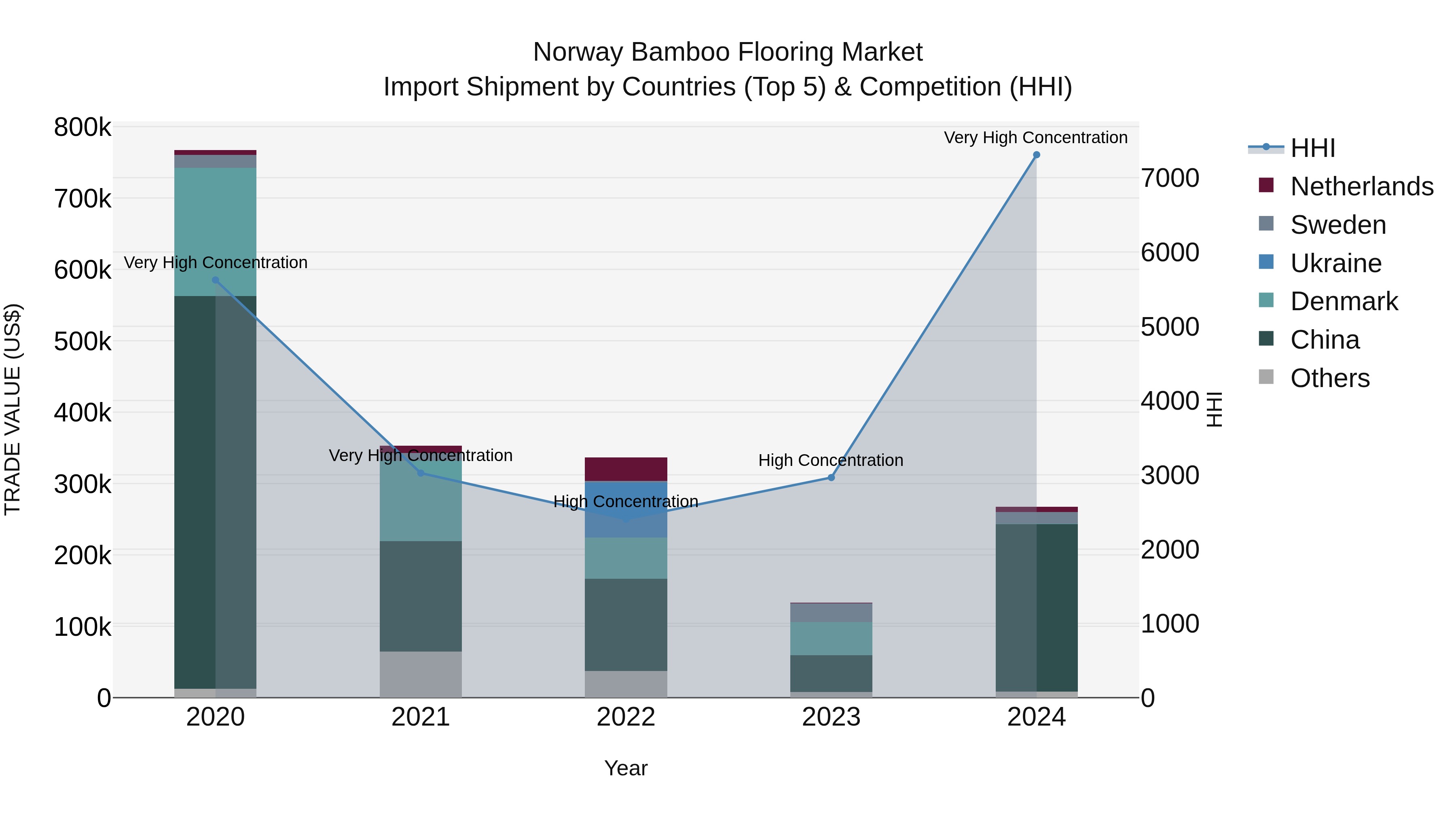 Norway Bamboo Flooring Market Top 5 Importing Countries and Market Competition (HHI) Analysis