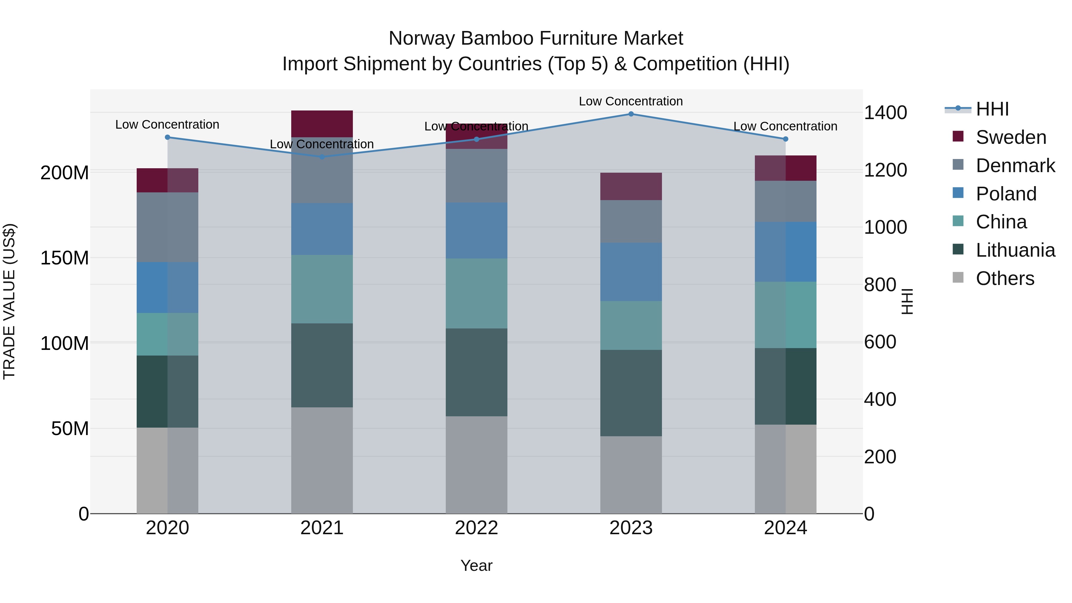 Norway Bamboo Furniture Market Top 5 Importing Countries and Market Competition (HHI) Analysis