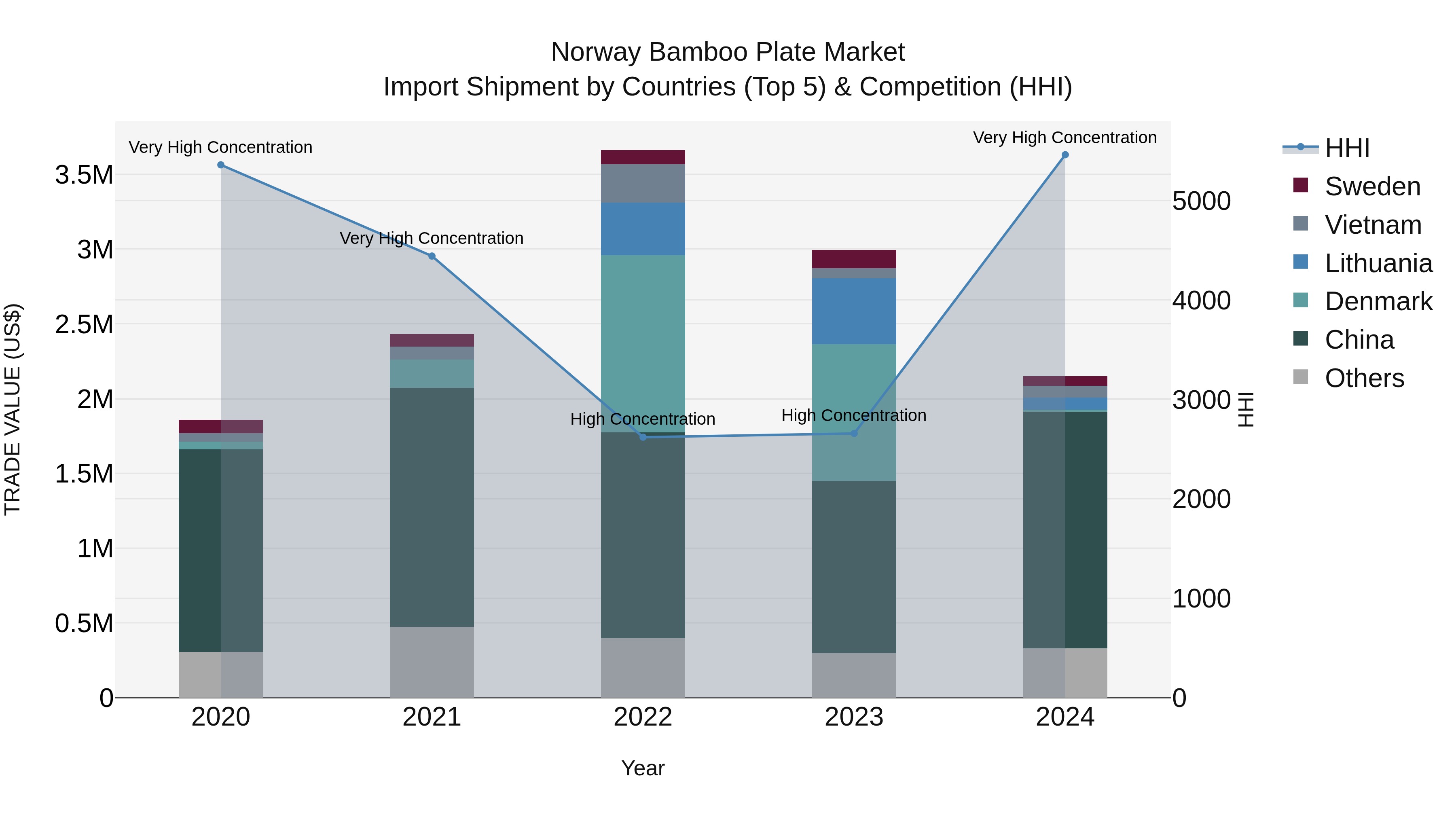 Norway Bamboo Plate Market Top 5 Importing Countries and Market Competition (HHI) Analysis