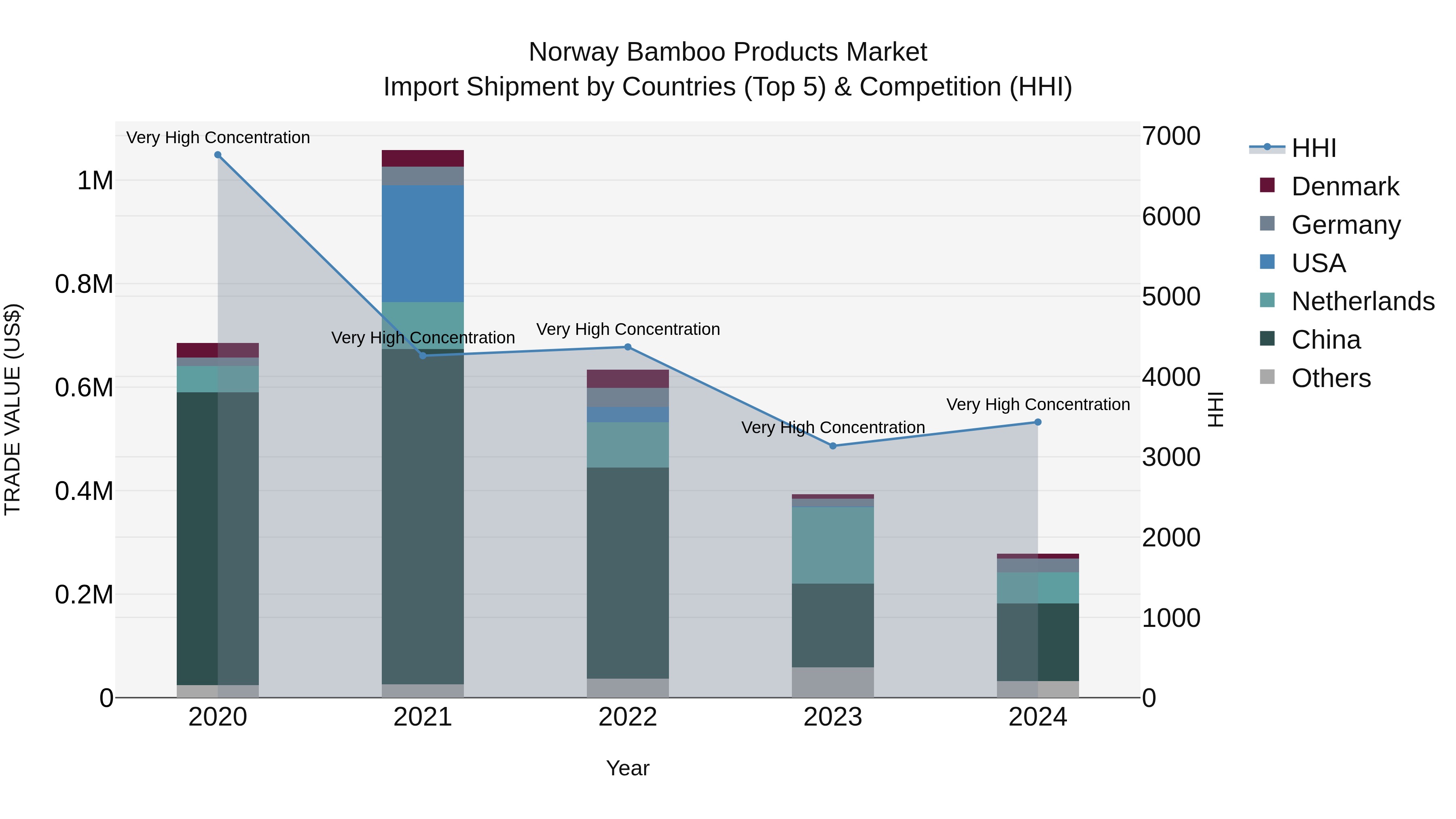 Norway Bamboo Products Market Top 5 Importing Countries and Market Competition (HHI) Analysis