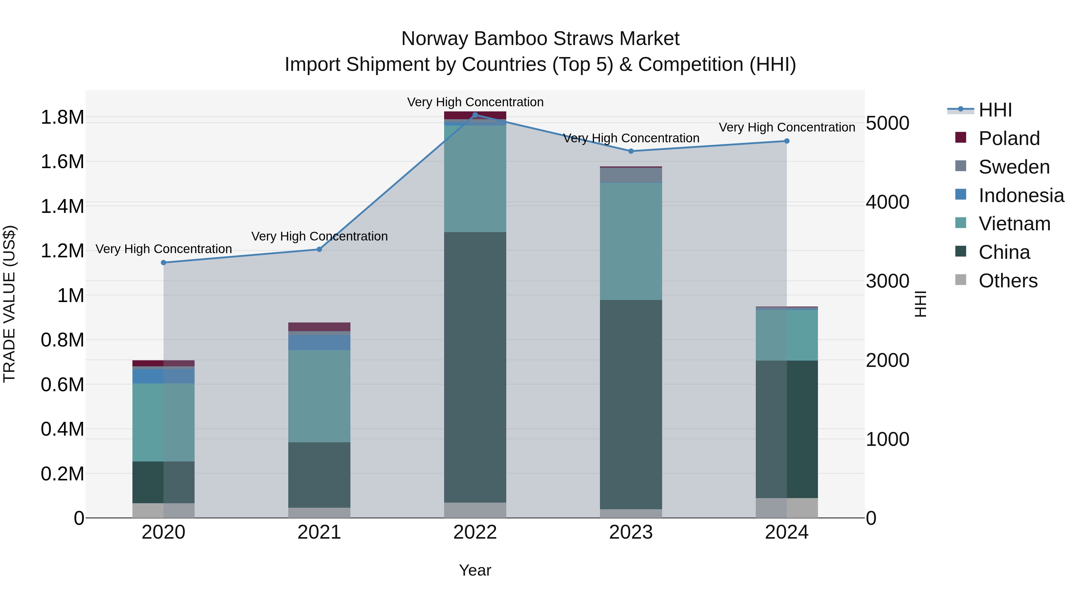 Norway Bamboo Straws Market Top 5 Importing Countries and Market Competition (HHI) Analysis