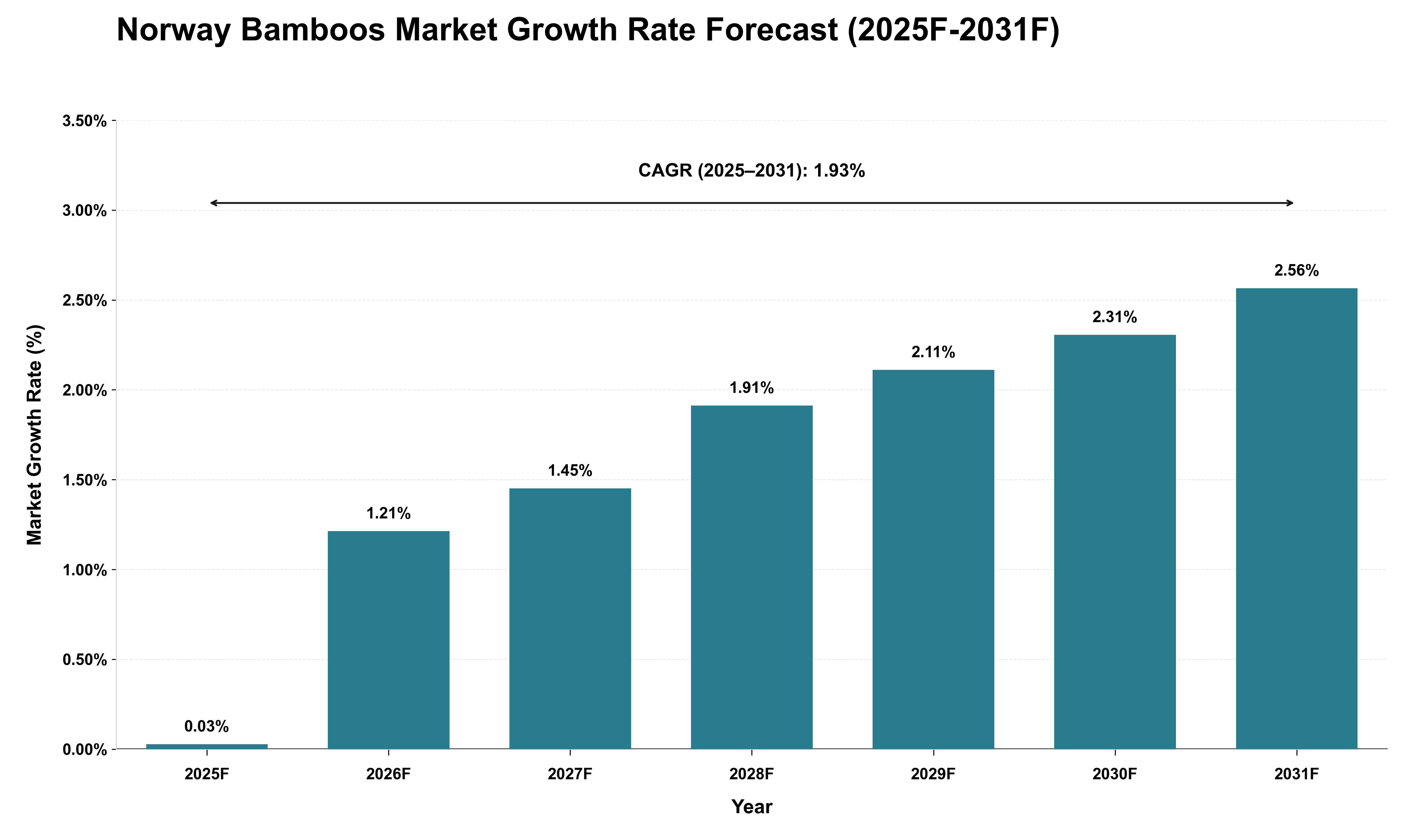 Norway Bamboos Market Growth Rate Analysis (2025 - 2031)