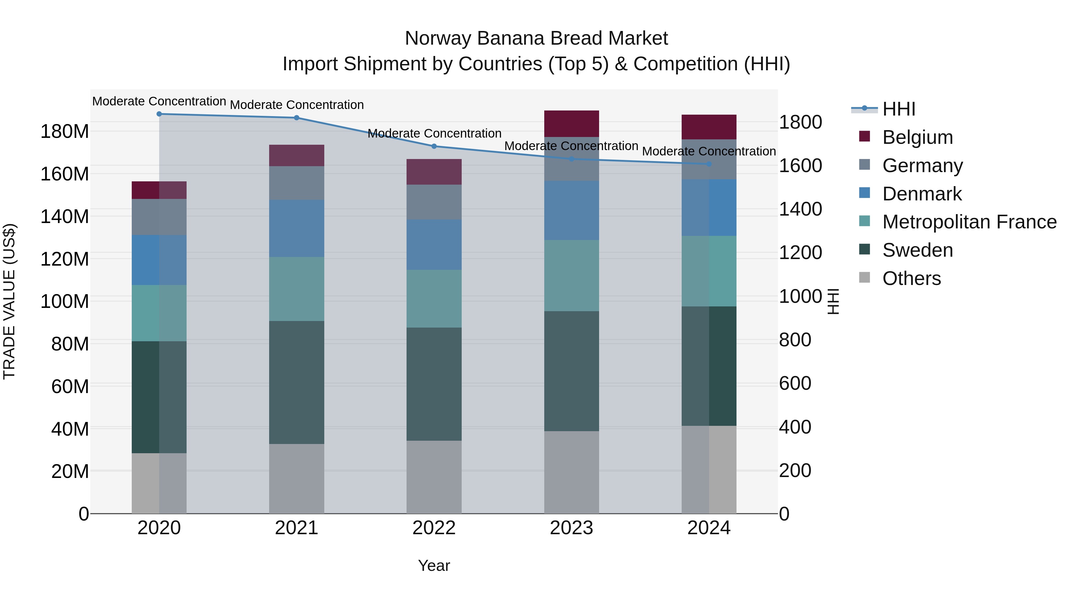Norway Banana Bread Market Top 5 Importing Countries and Market Competition (HHI) Analysis