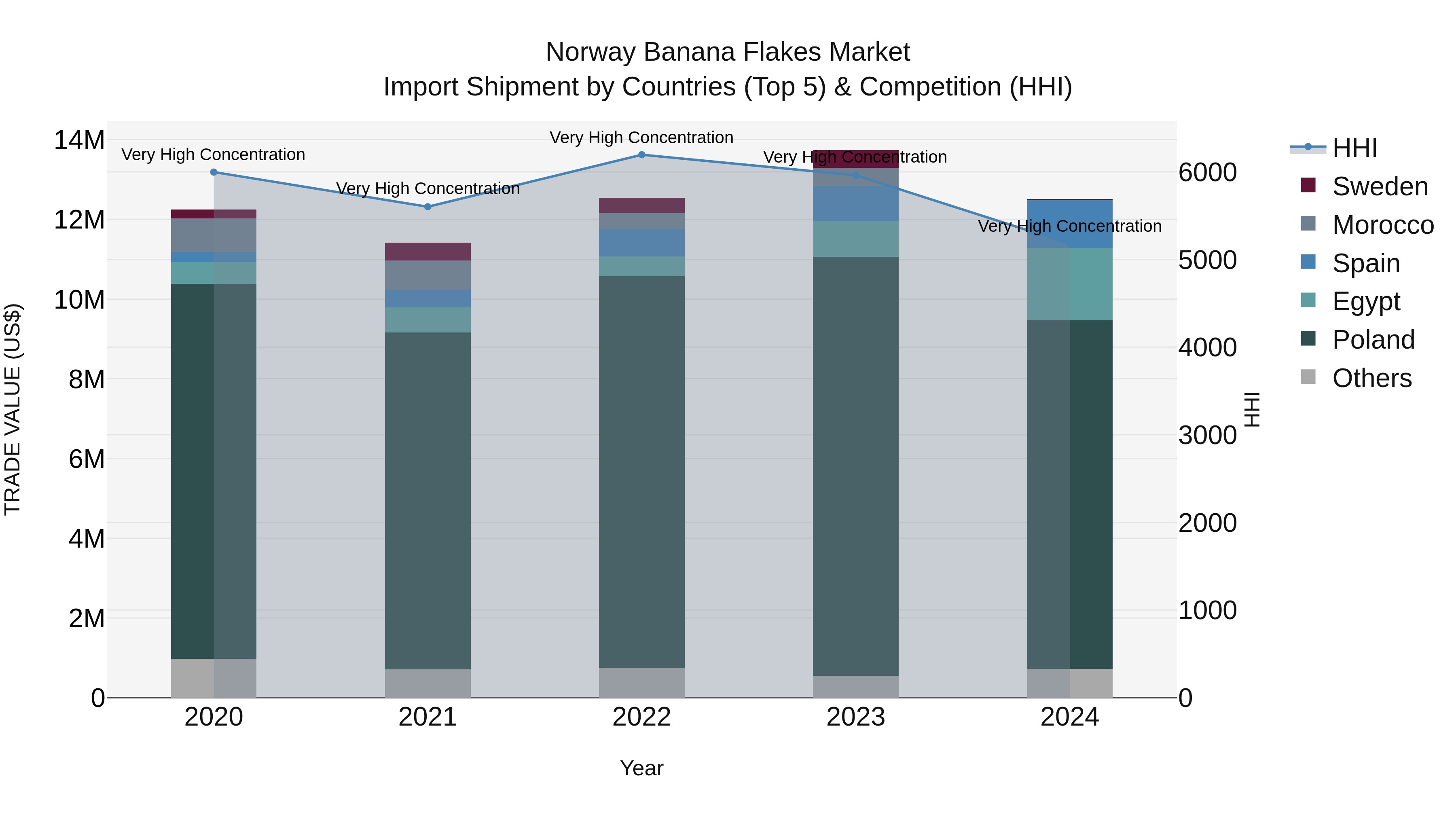 Norway Banana Flakes Market Top 5 Importing Countries and Market Competition (HHI) Analysis