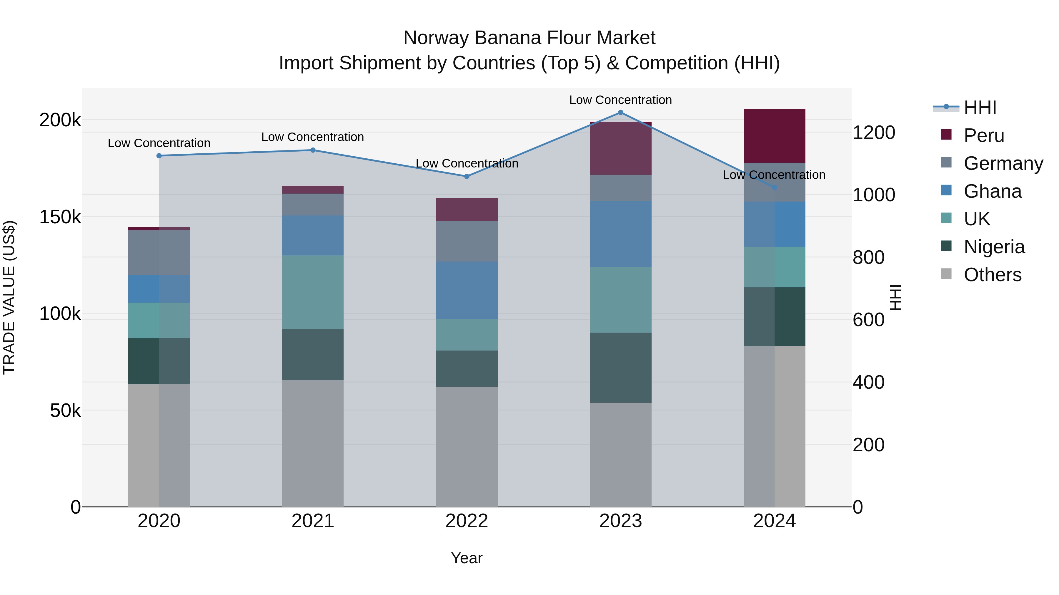 Norway Banana Flour Market Top 5 Importing Countries and Market Competition (HHI) Analysis