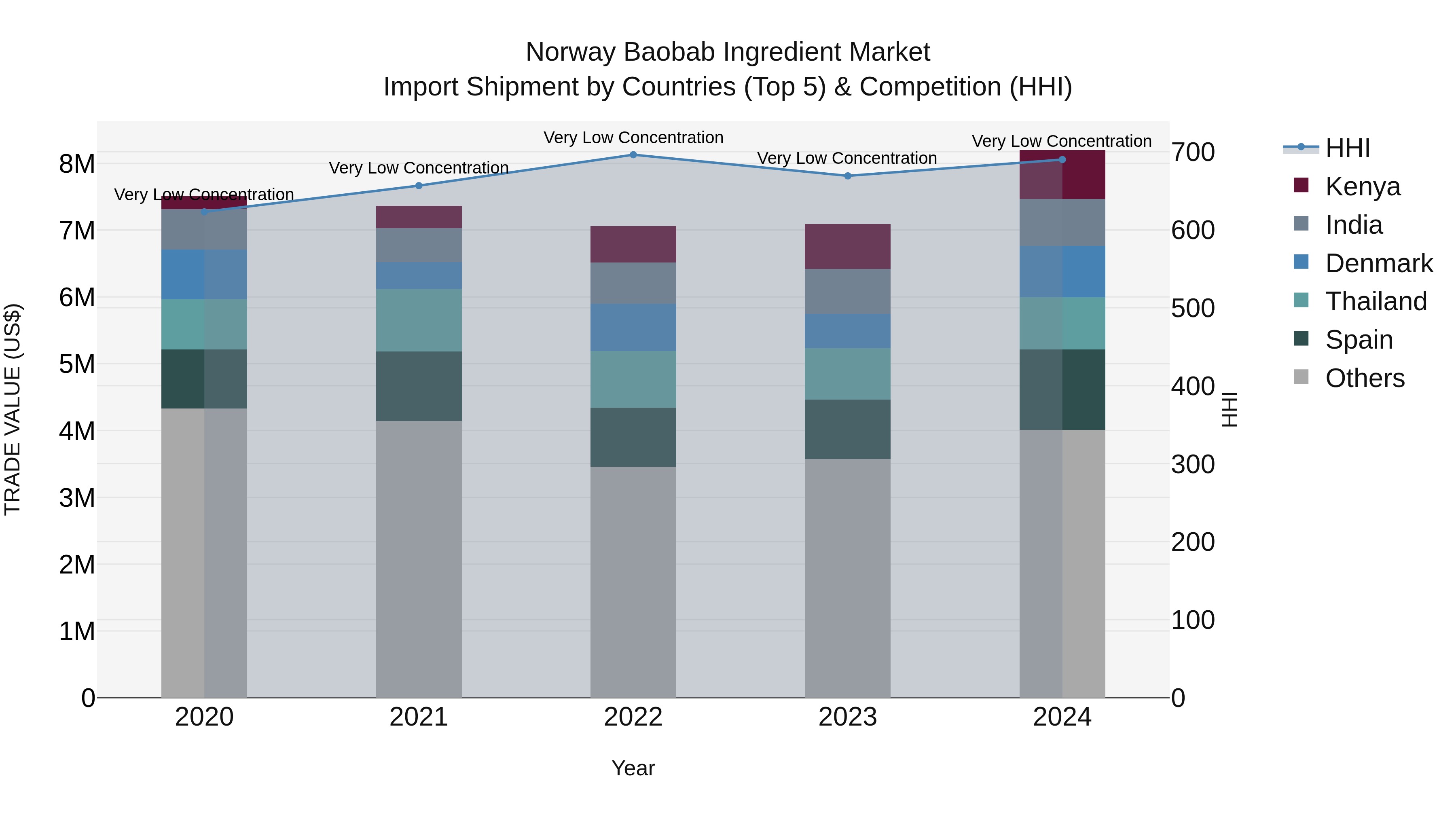 Norway Baobab Ingredient Market Top 5 Importing Countries and Market Competition (HHI) Analysis