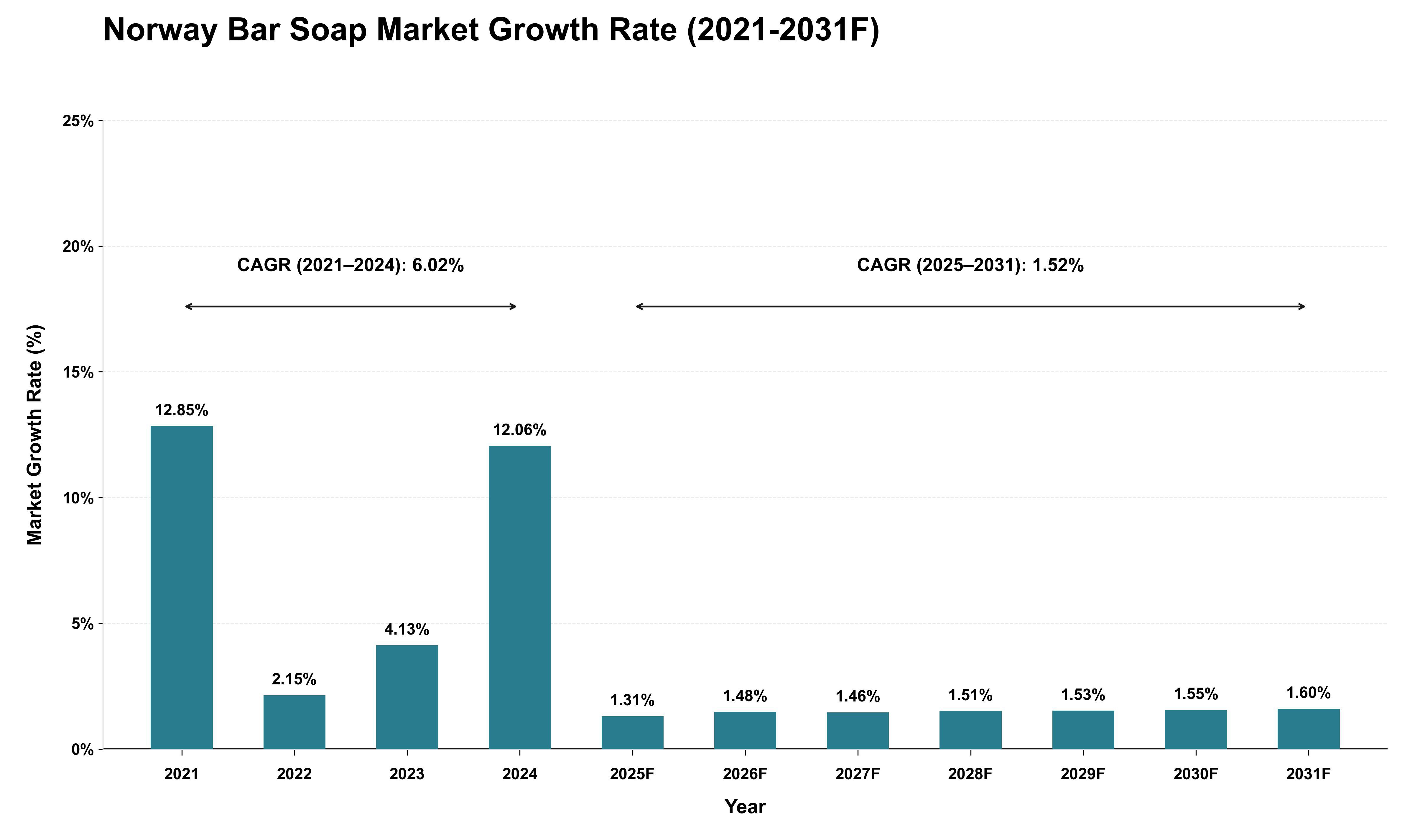 Norway Bar Soap Market Growth Rate Analysis (2021 - 2031)