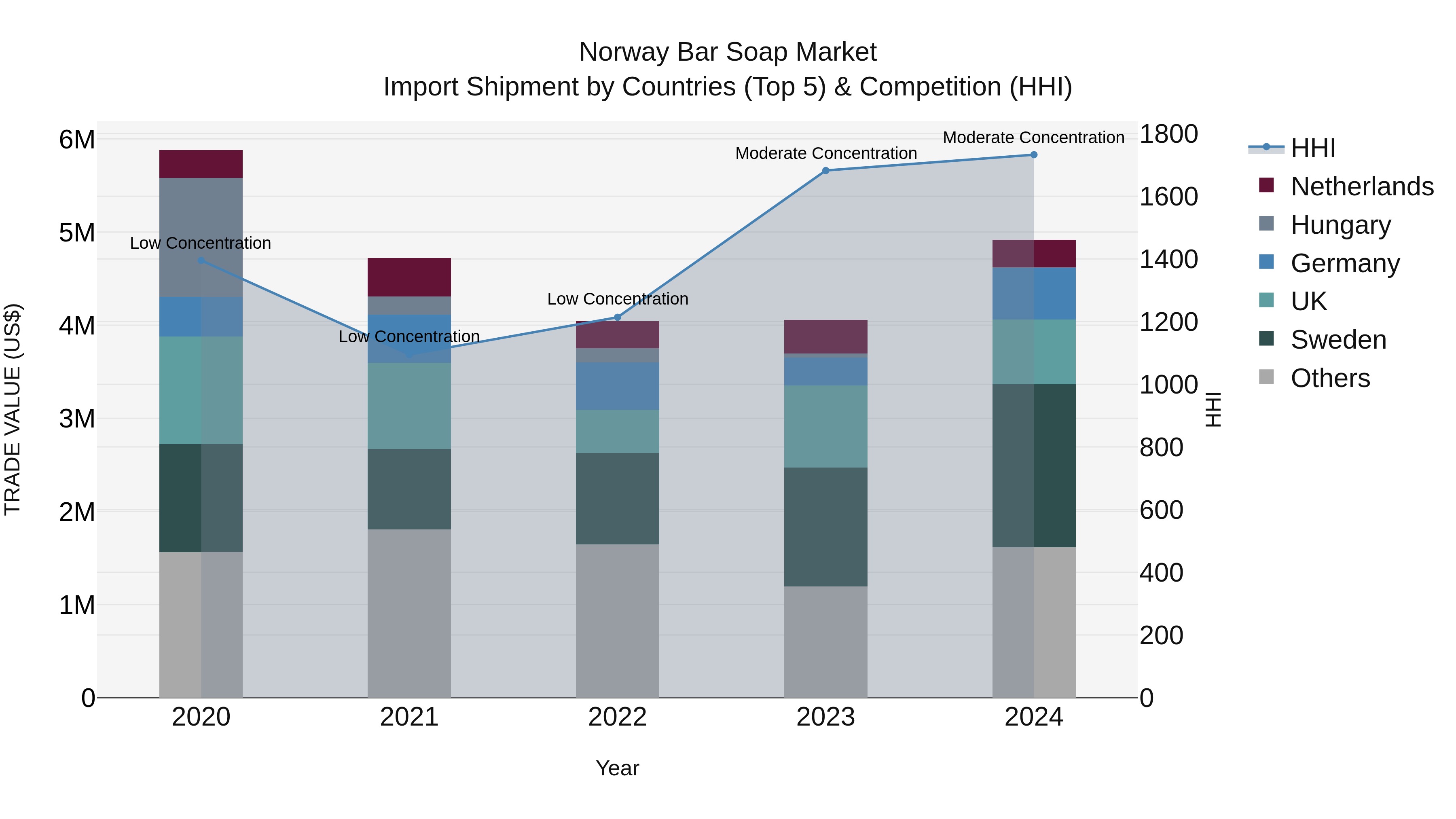 Norway Bar Soap Market Top 5 Importing Countries and Market Competition (HHI) Analysis