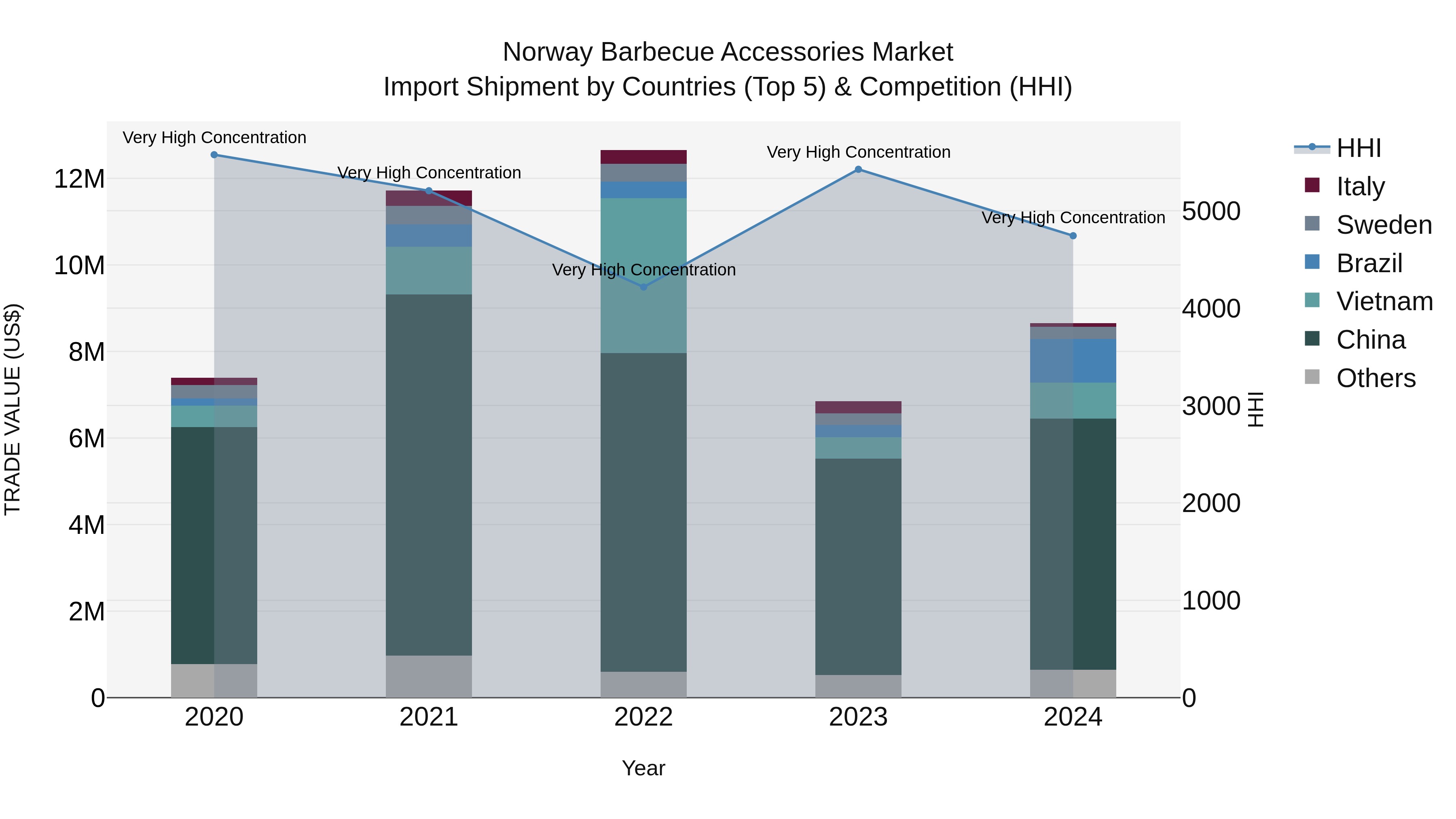 Norway Barbecue Accessories Market Top 5 Importing Countries and Market Competition (HHI) Analysis