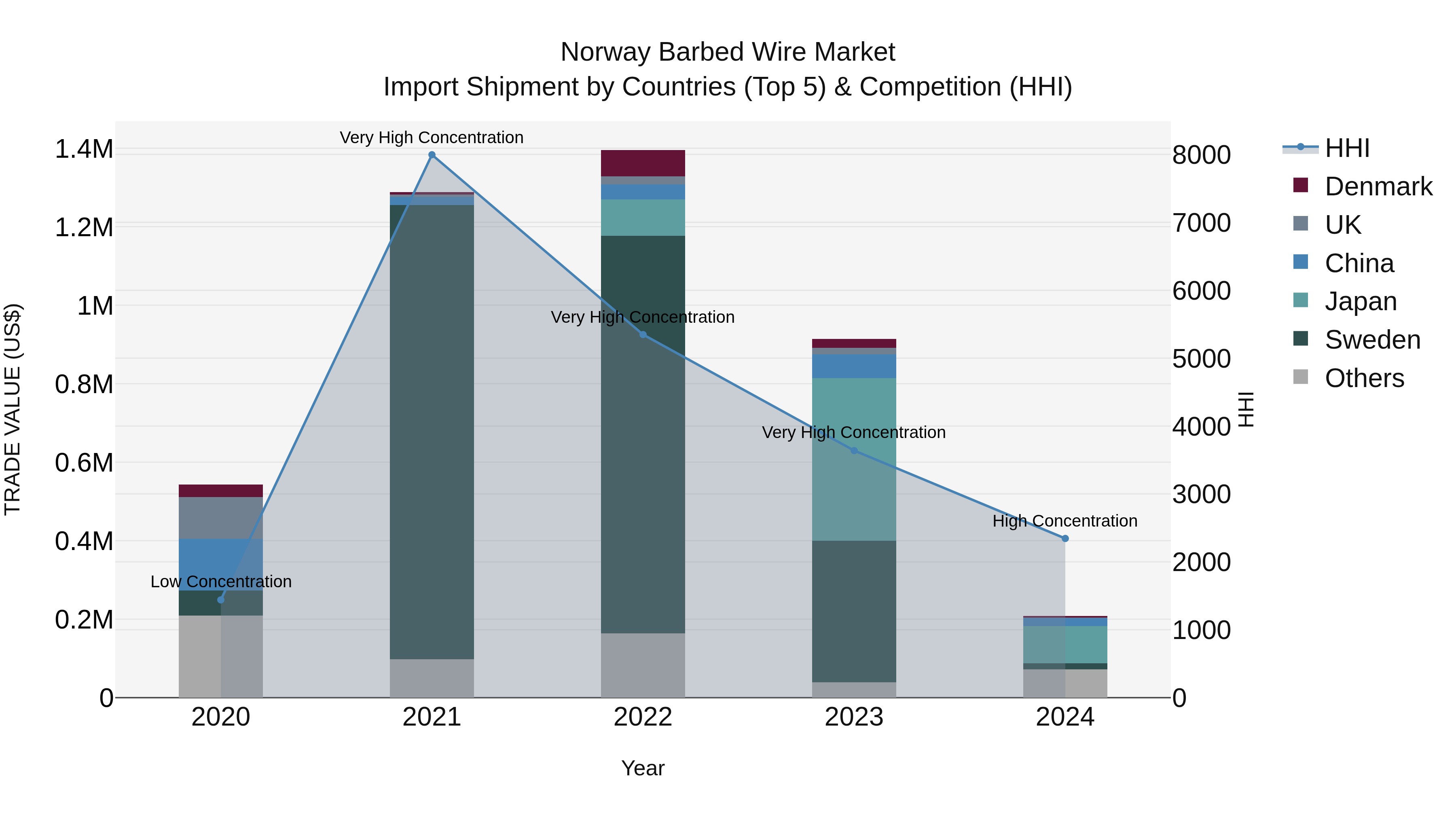 Norway Barbed Wire Market Top 5 Importing Countries and Market Competition (HHI) Analysis