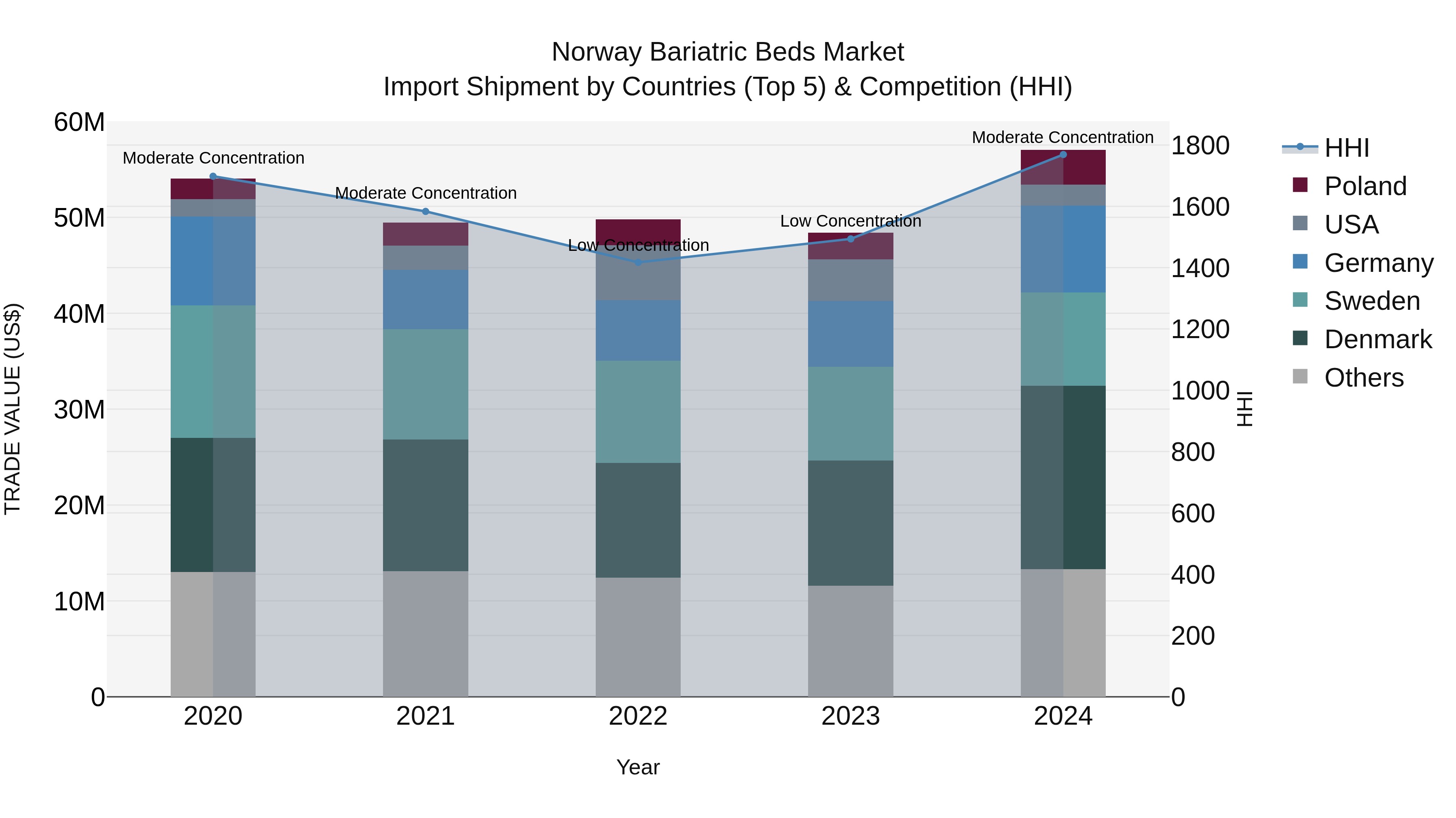 Norway Bariatric Beds Market Top 5 Importing Countries and Market Competition (HHI) Analysis