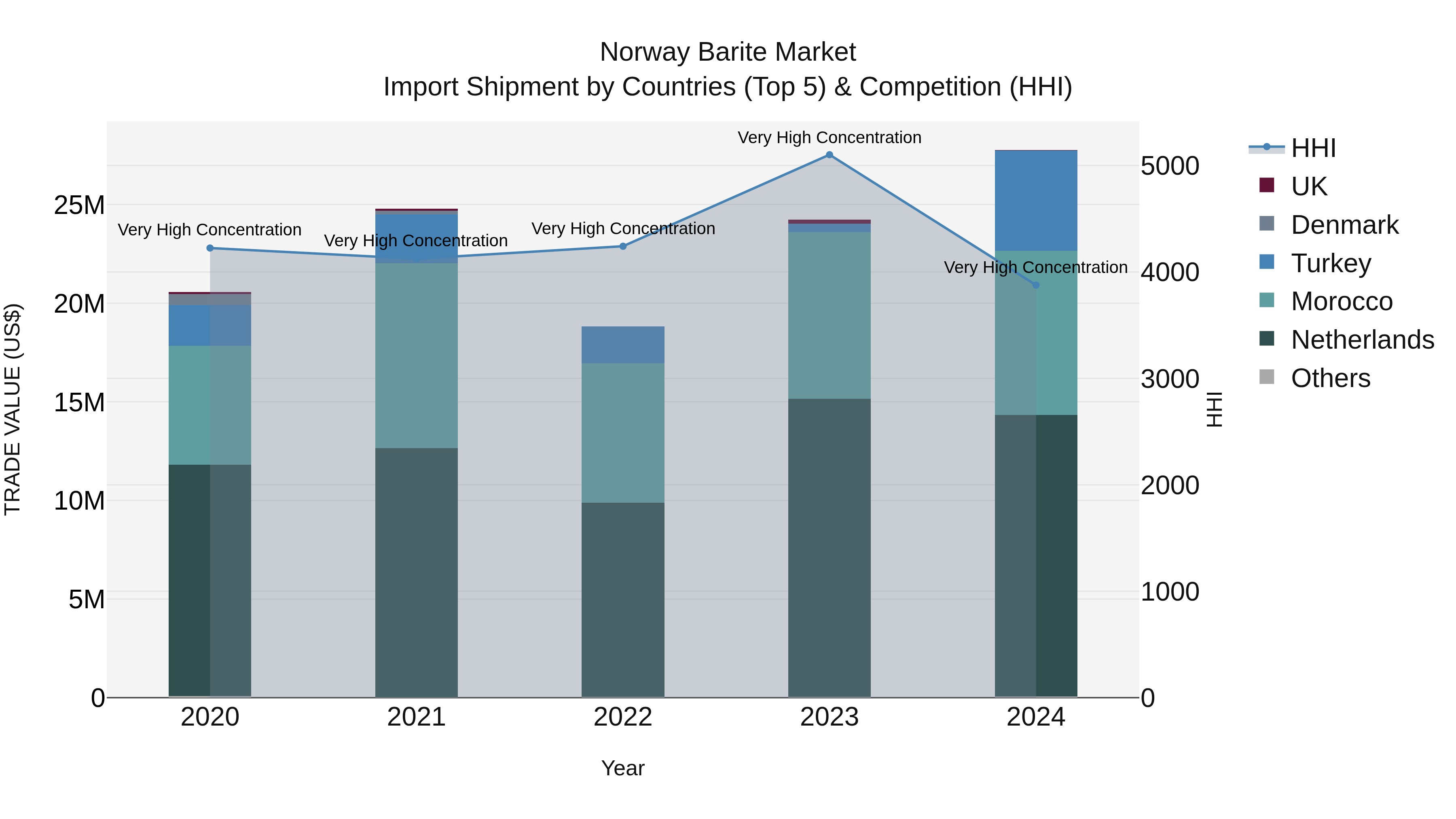 Norway Barite Market Top 5 Importing Countries and Market Competition (HHI) Analysis