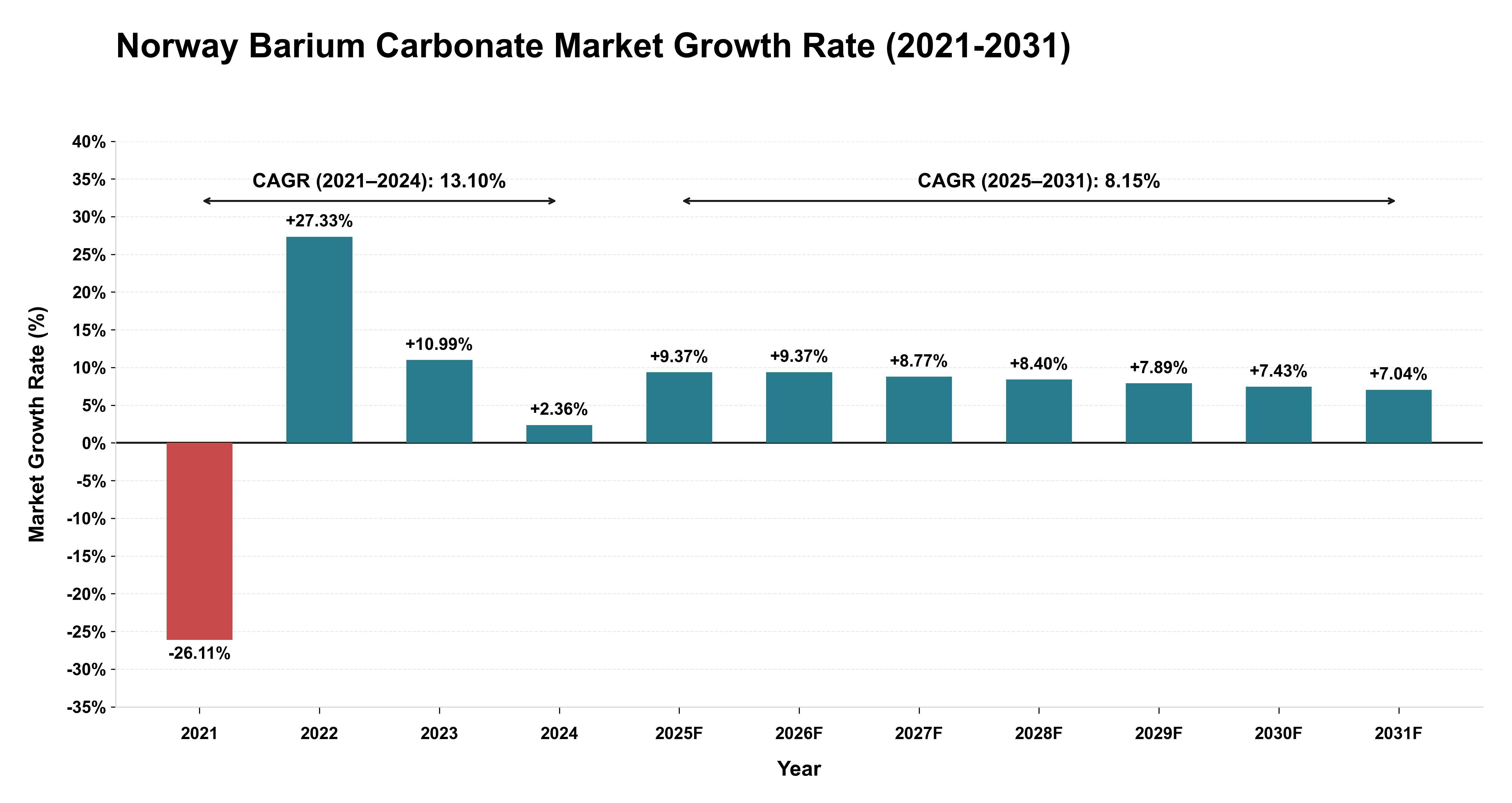 Norway Barium Carbonate Market Growth Rate Analysis (2021-2031)