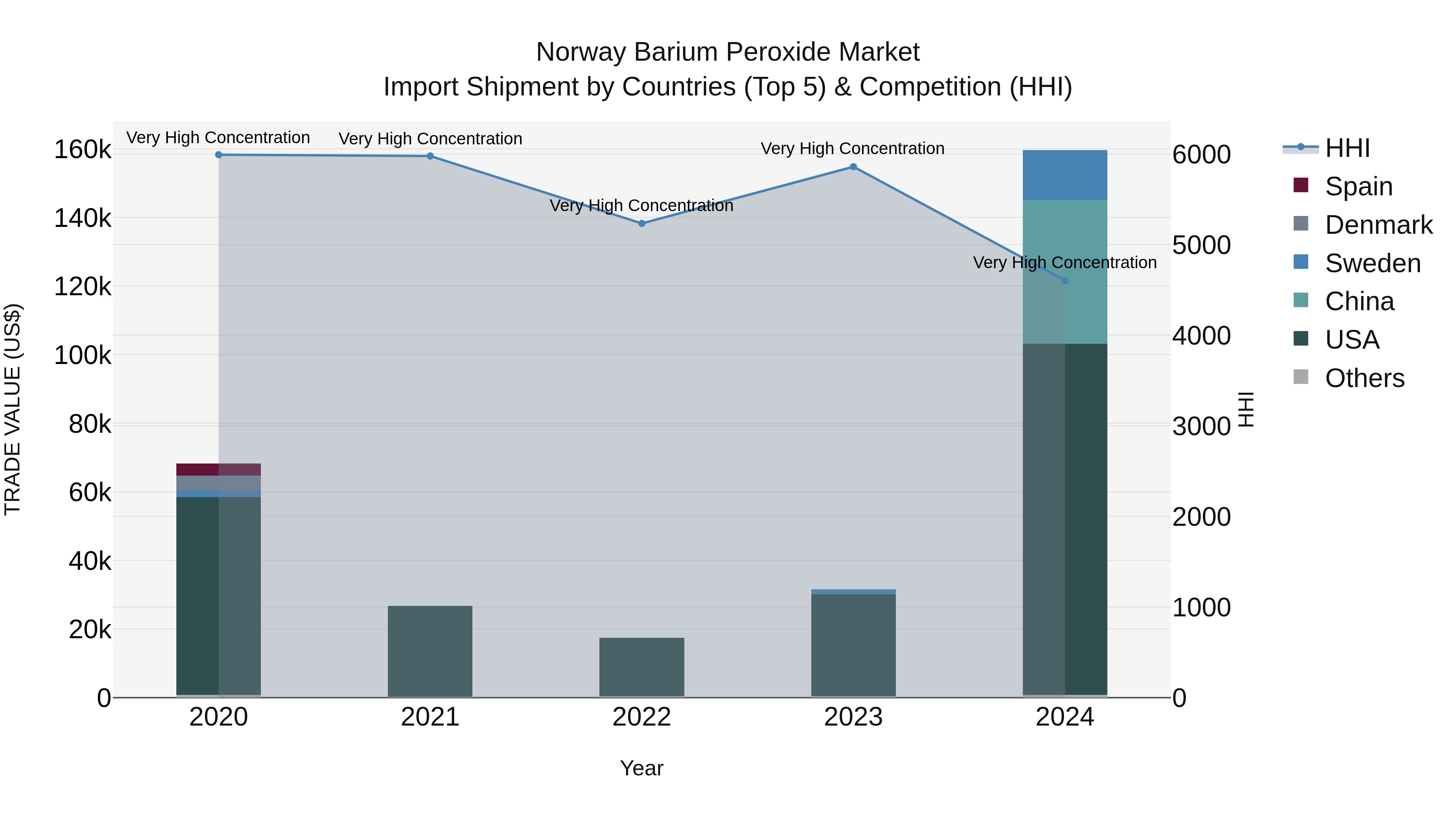 Norway Barium Peroxide Market Top 5 Importing Countries and Market Competition (HHI) Analysis