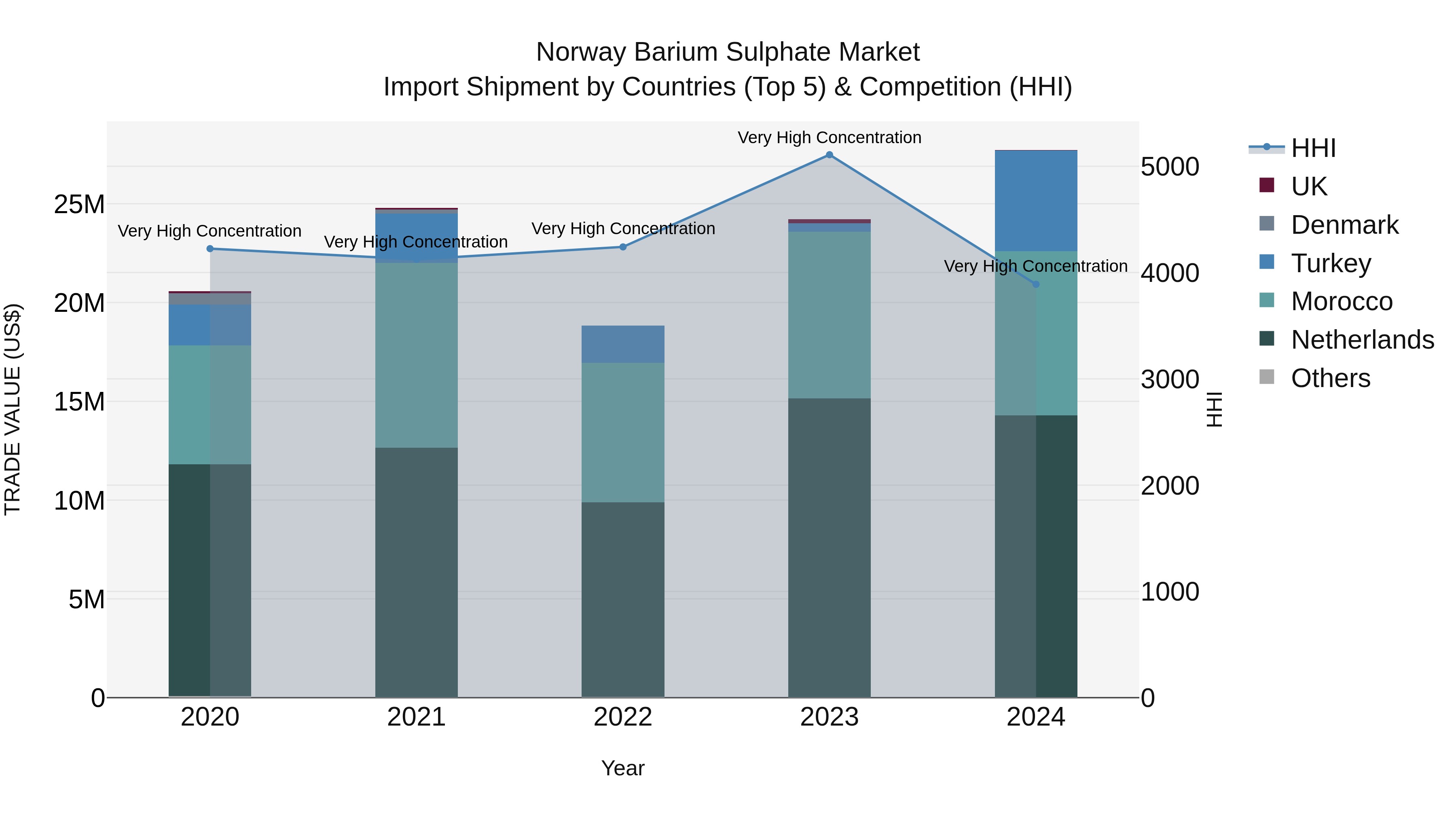 Norway Barium Sulphate Market Top 5 Importing Countries and Market Competition (HHI) Analysis