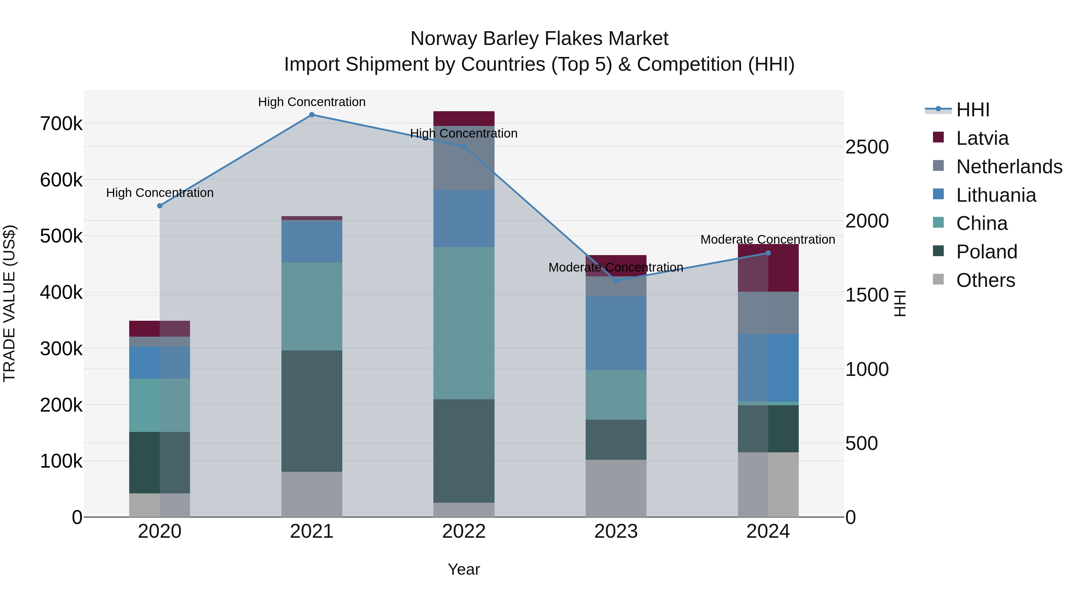 Norway Barley Flakes Market Top 5 Importing Countries and Market Competition (HHI) Analysis
