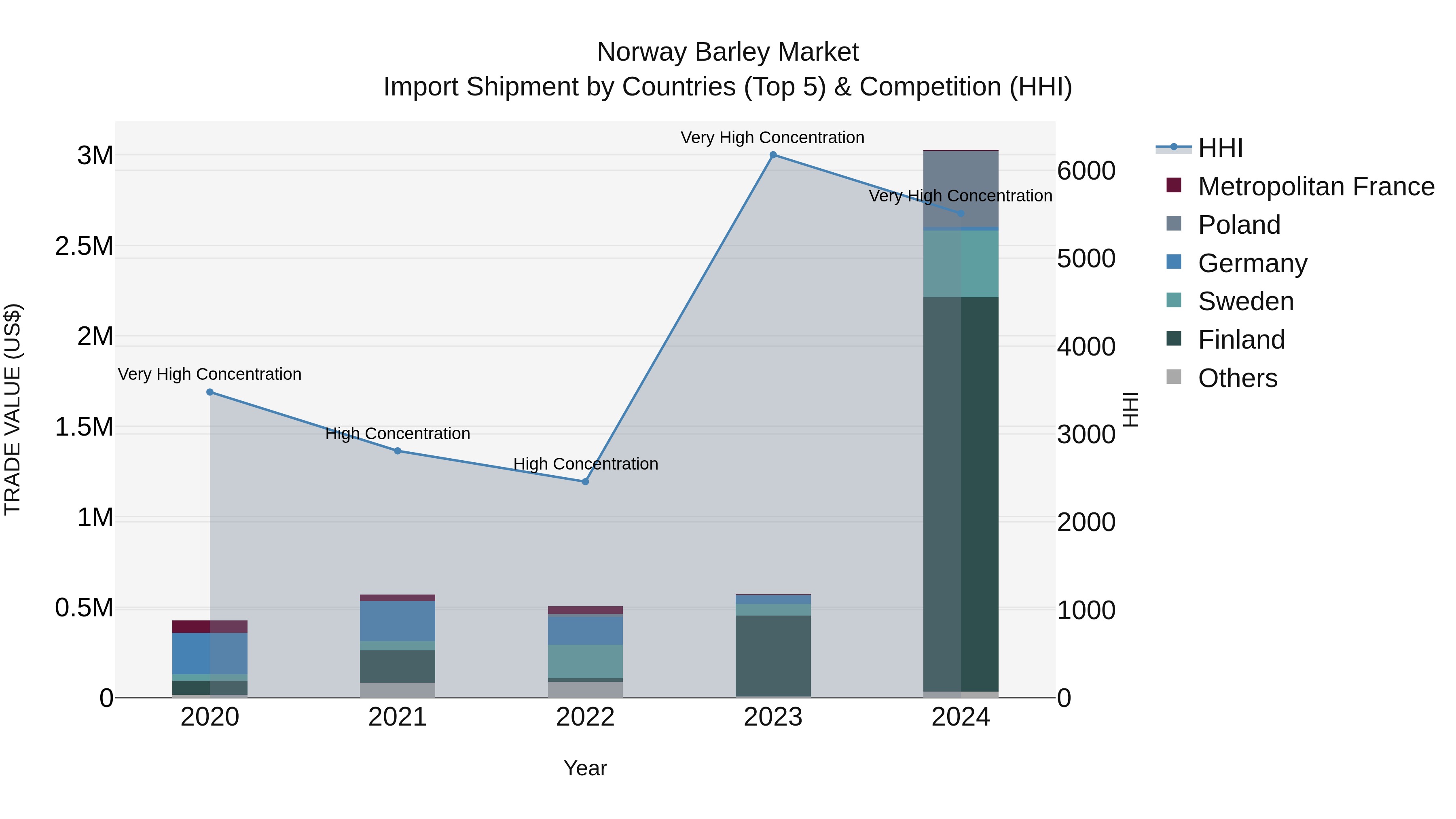 Norway Barley Market Top 5 Importing Countries and Market Competition (HHI) Analysis