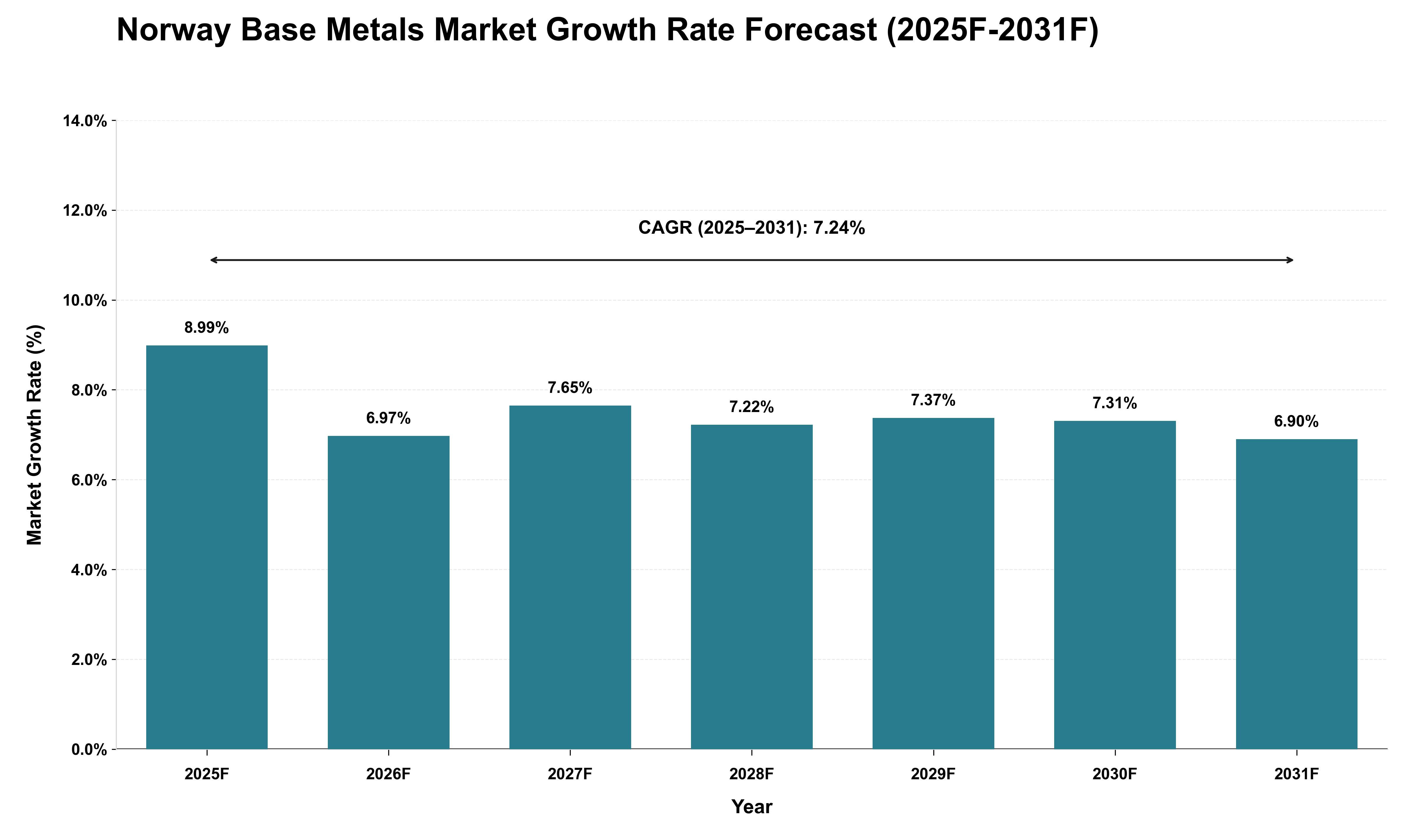 Norway Base Metals Market Growth Rate Analysis (2025 - 2031)