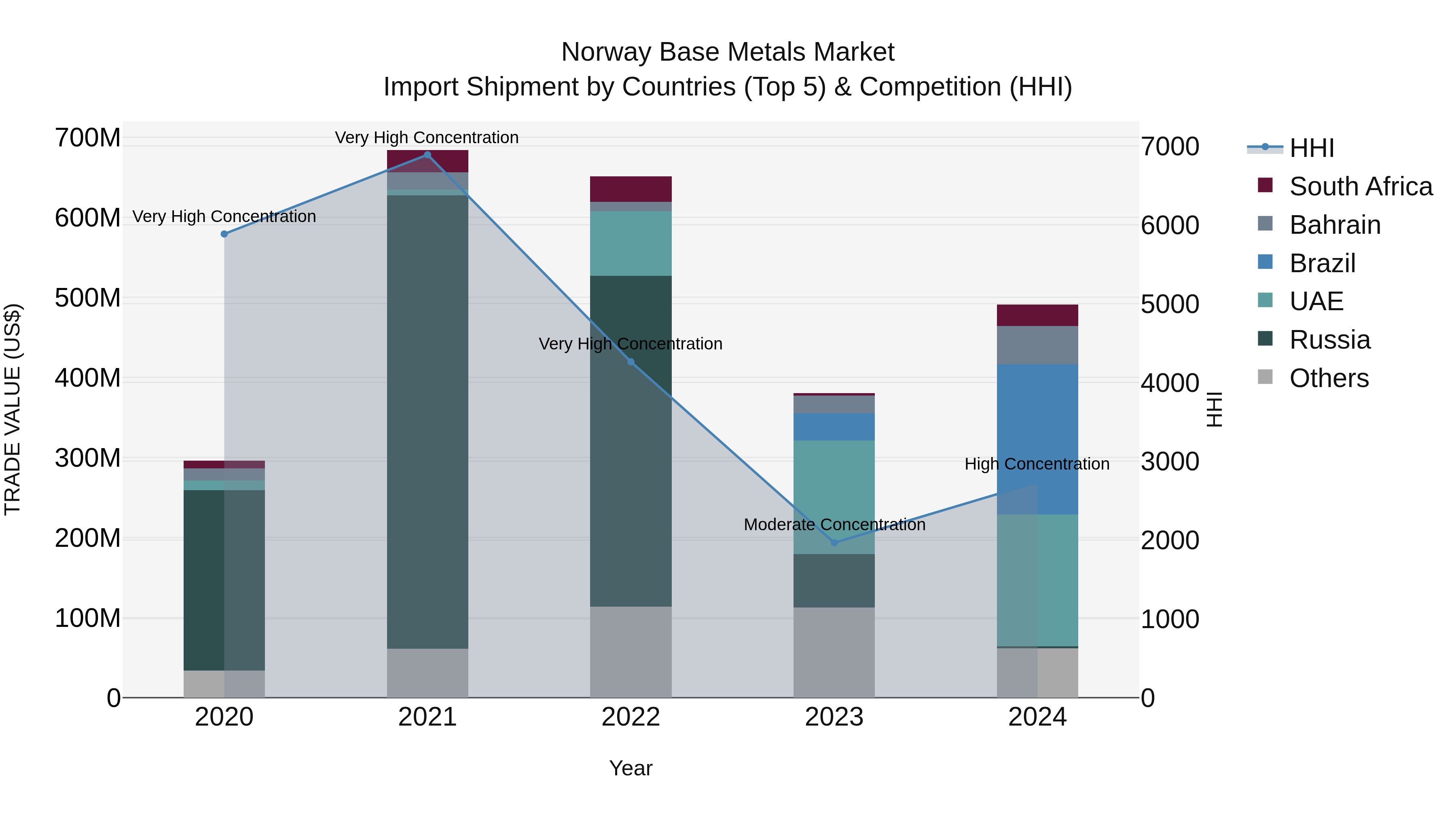 Norway Base Metals Market Top 5 Importing Countries and Market Competition (HHI) Analysis