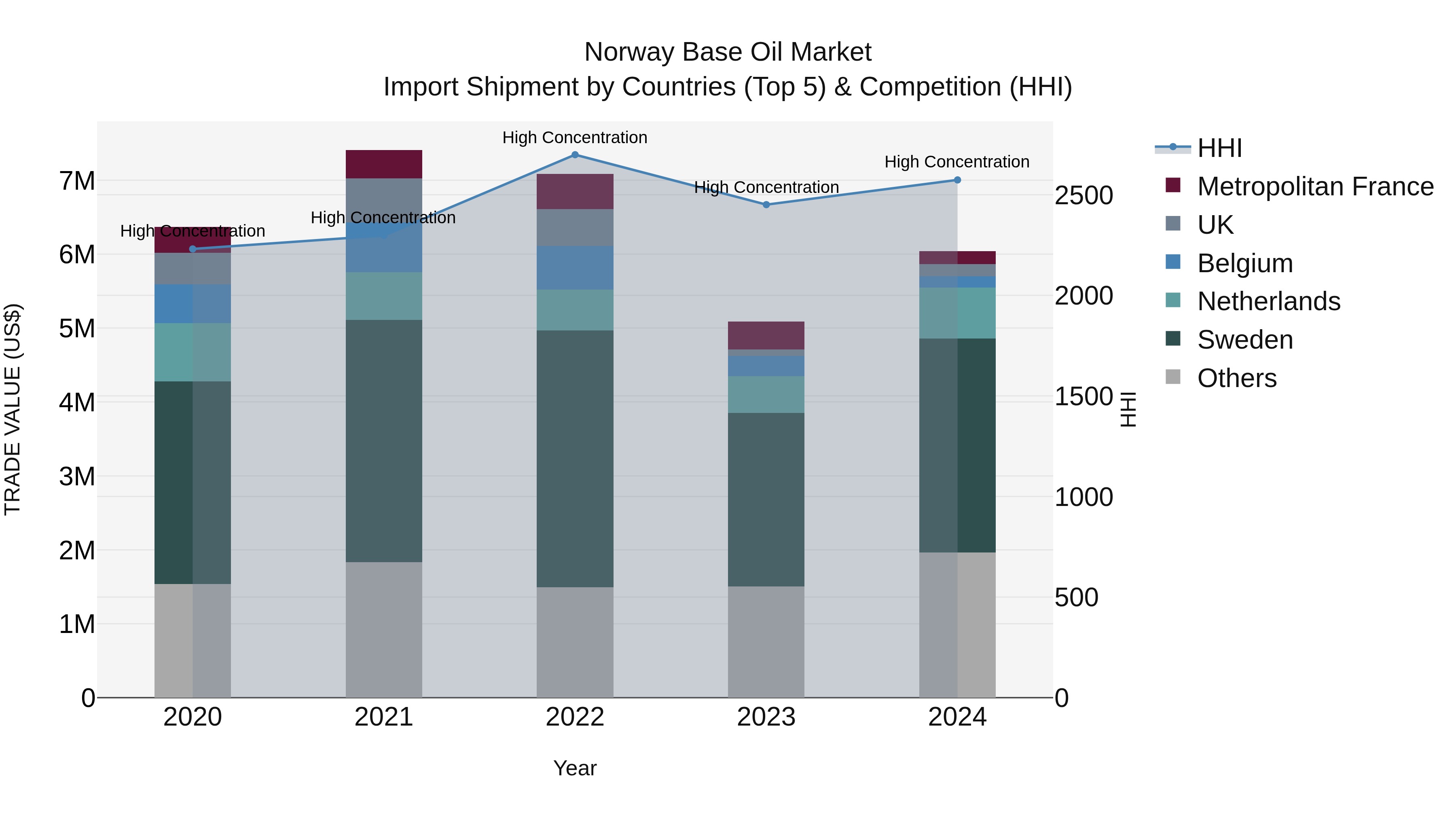 Norway Base Oil Market Top 5 Importing Countries and Market Competition (HHI) Analysis