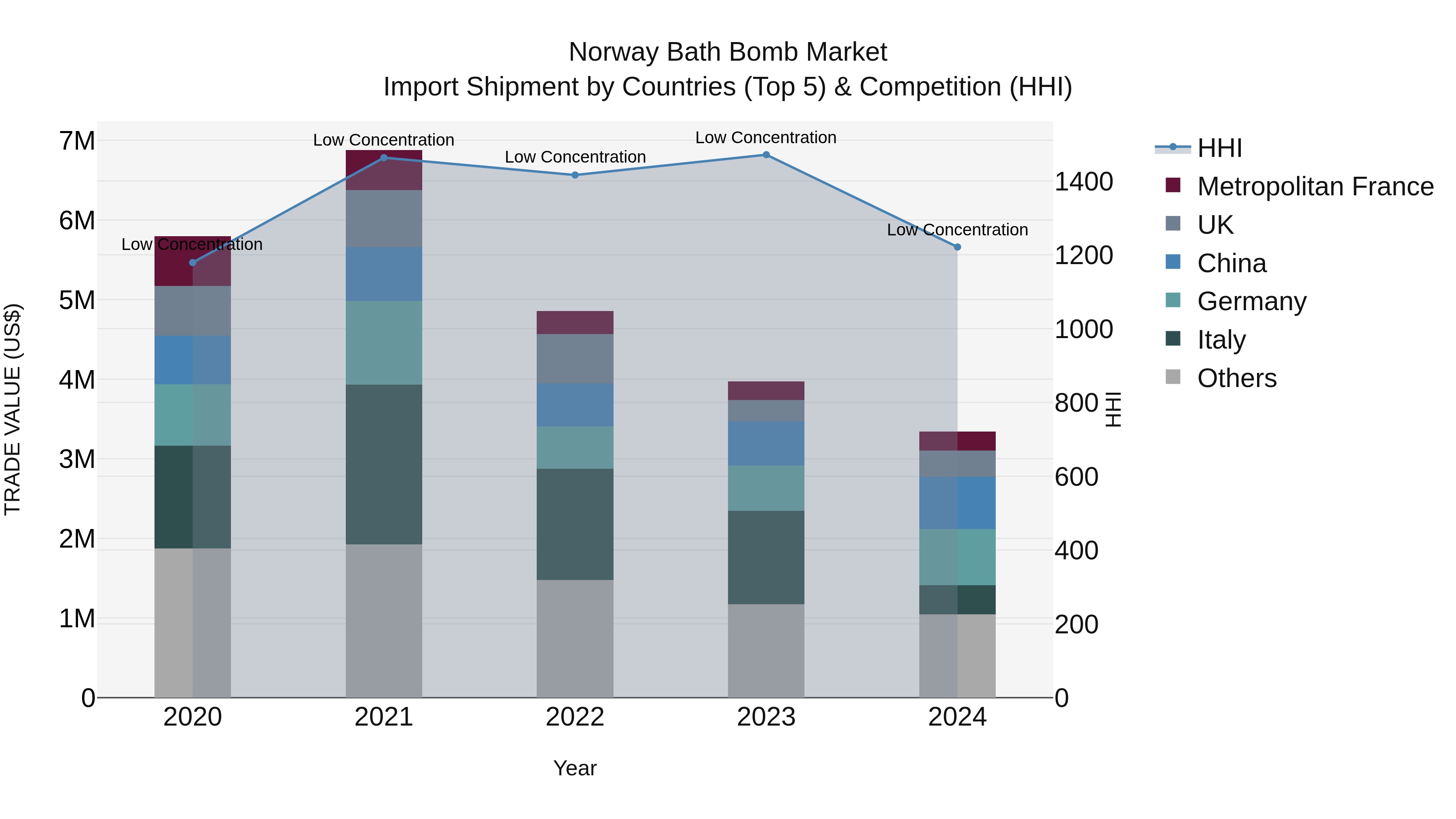 Norway Bath Bomb Market Top 5 Importing Countries and Market Competition (HHI) Analysis