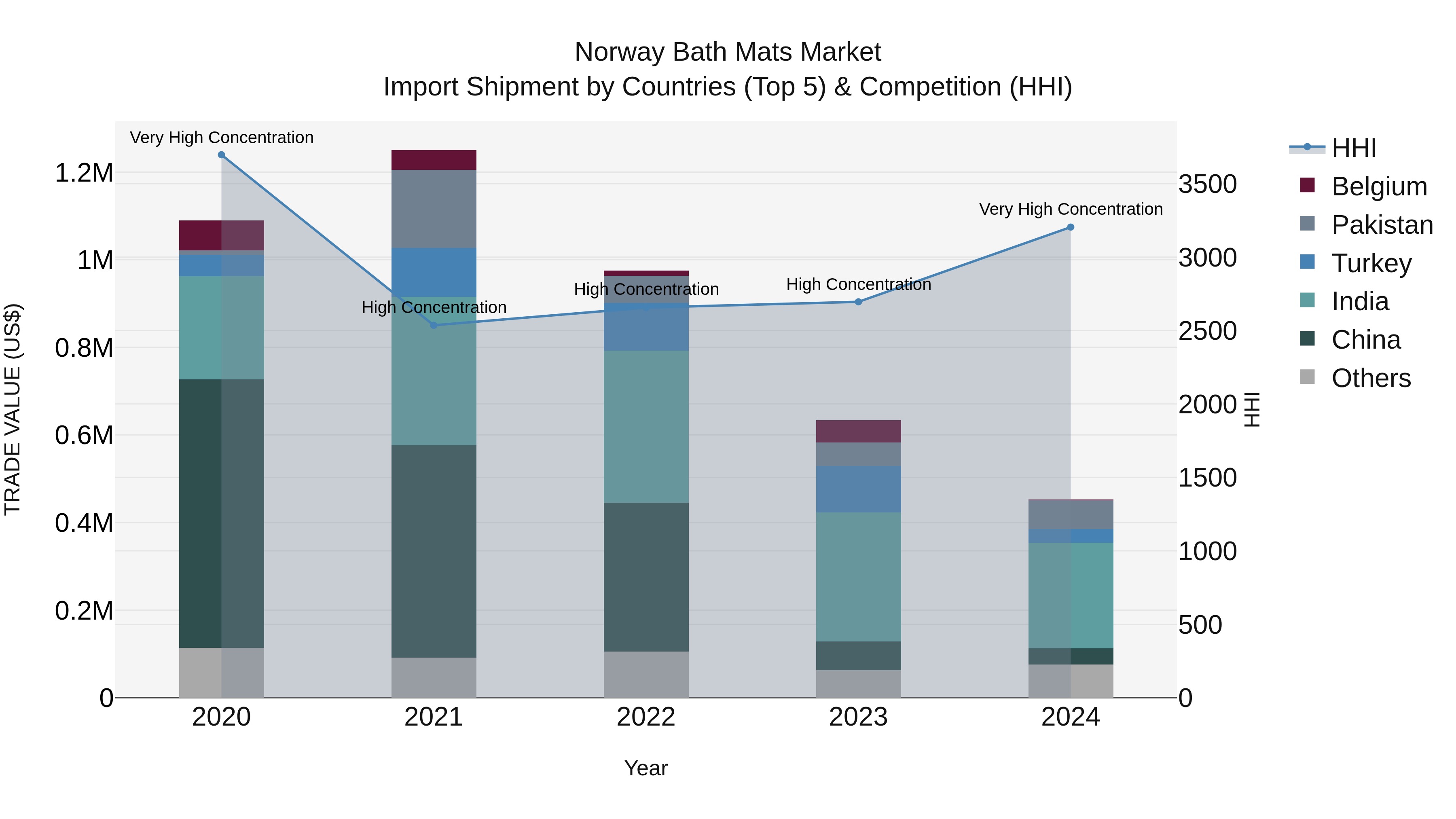 Norway Bath Mats Market Top 5 Importing Countries and Market Competition (HHI) Analysis